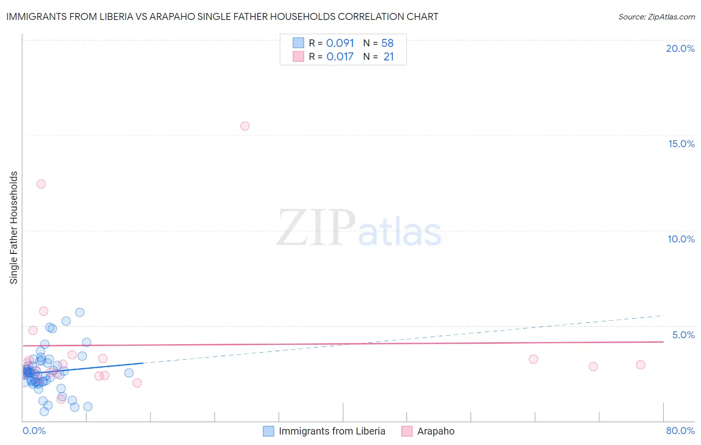 Immigrants from Liberia vs Arapaho Single Father Households