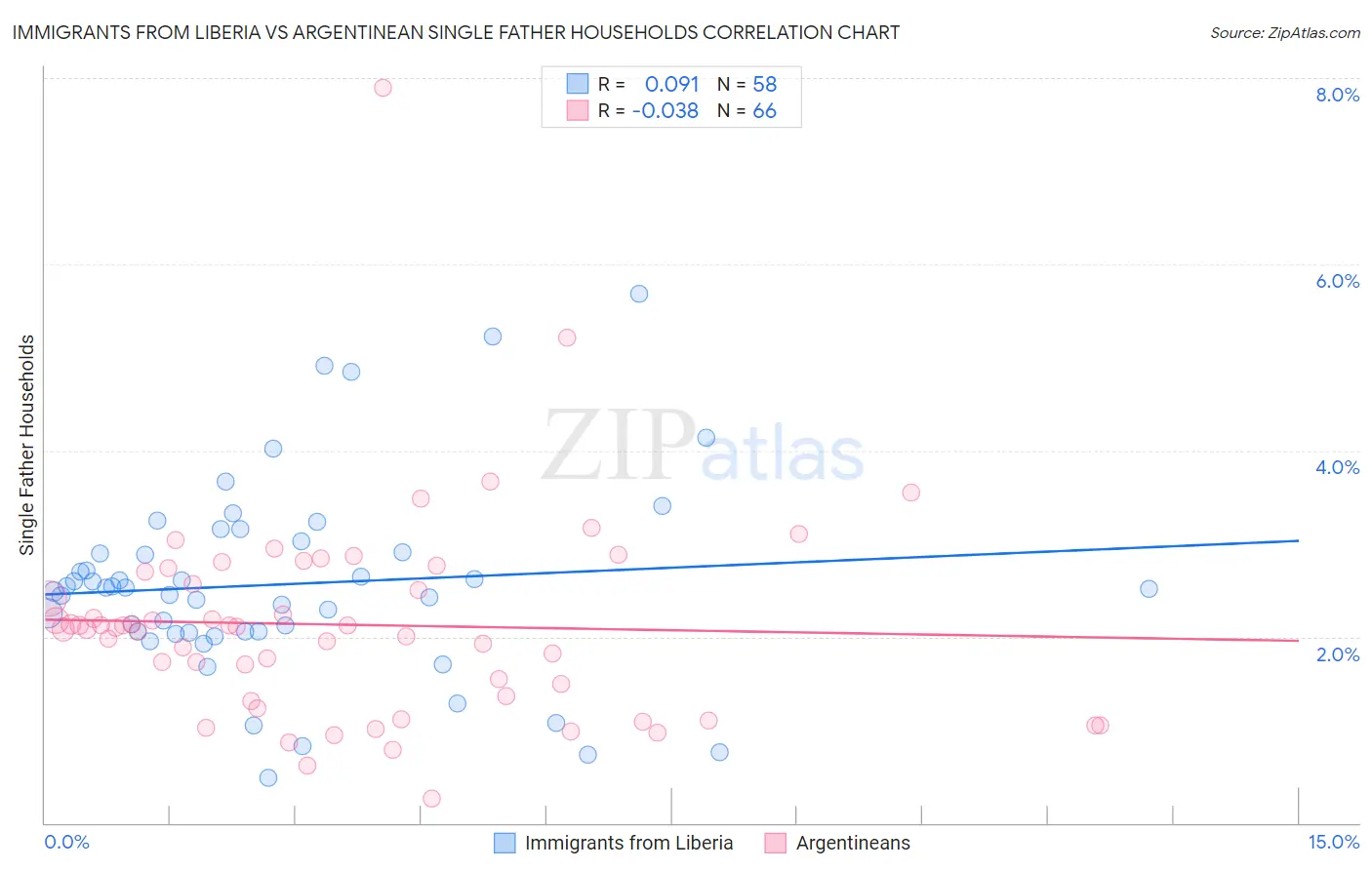 Immigrants from Liberia vs Argentinean Single Father Households