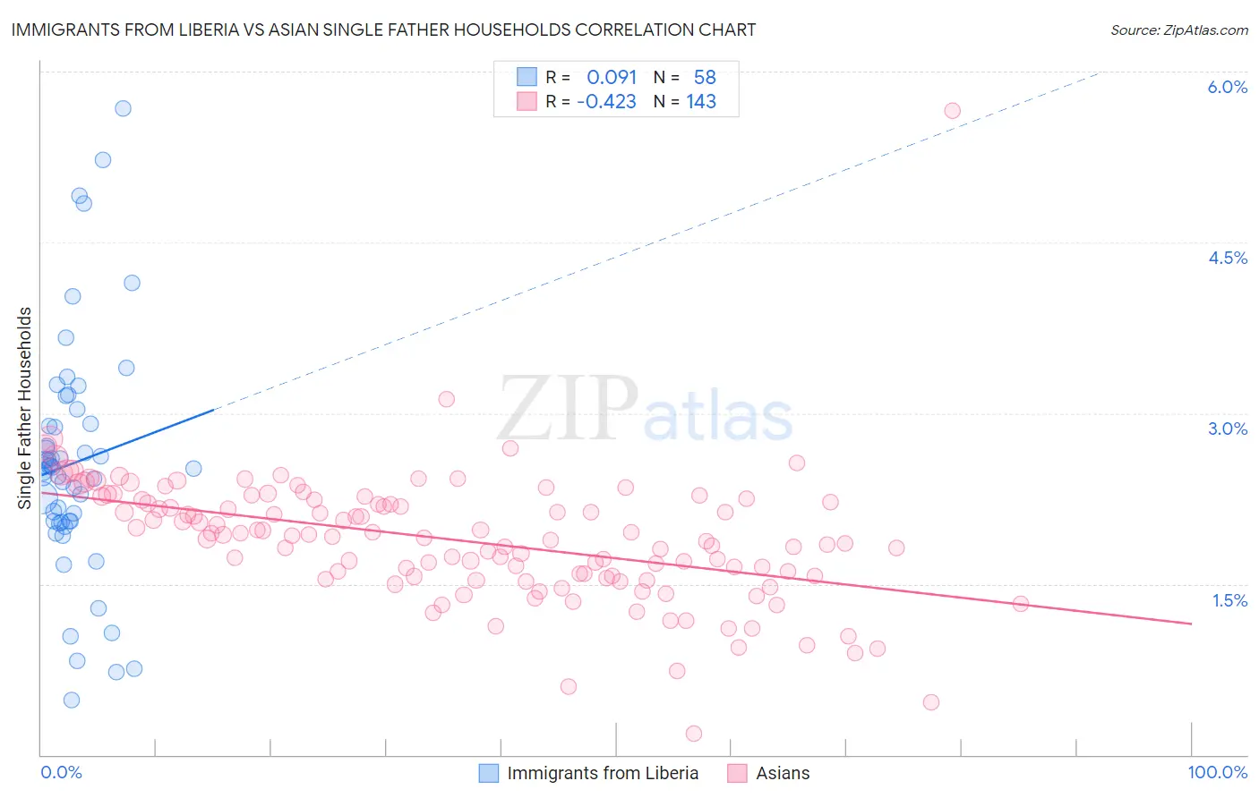 Immigrants from Liberia vs Asian Single Father Households