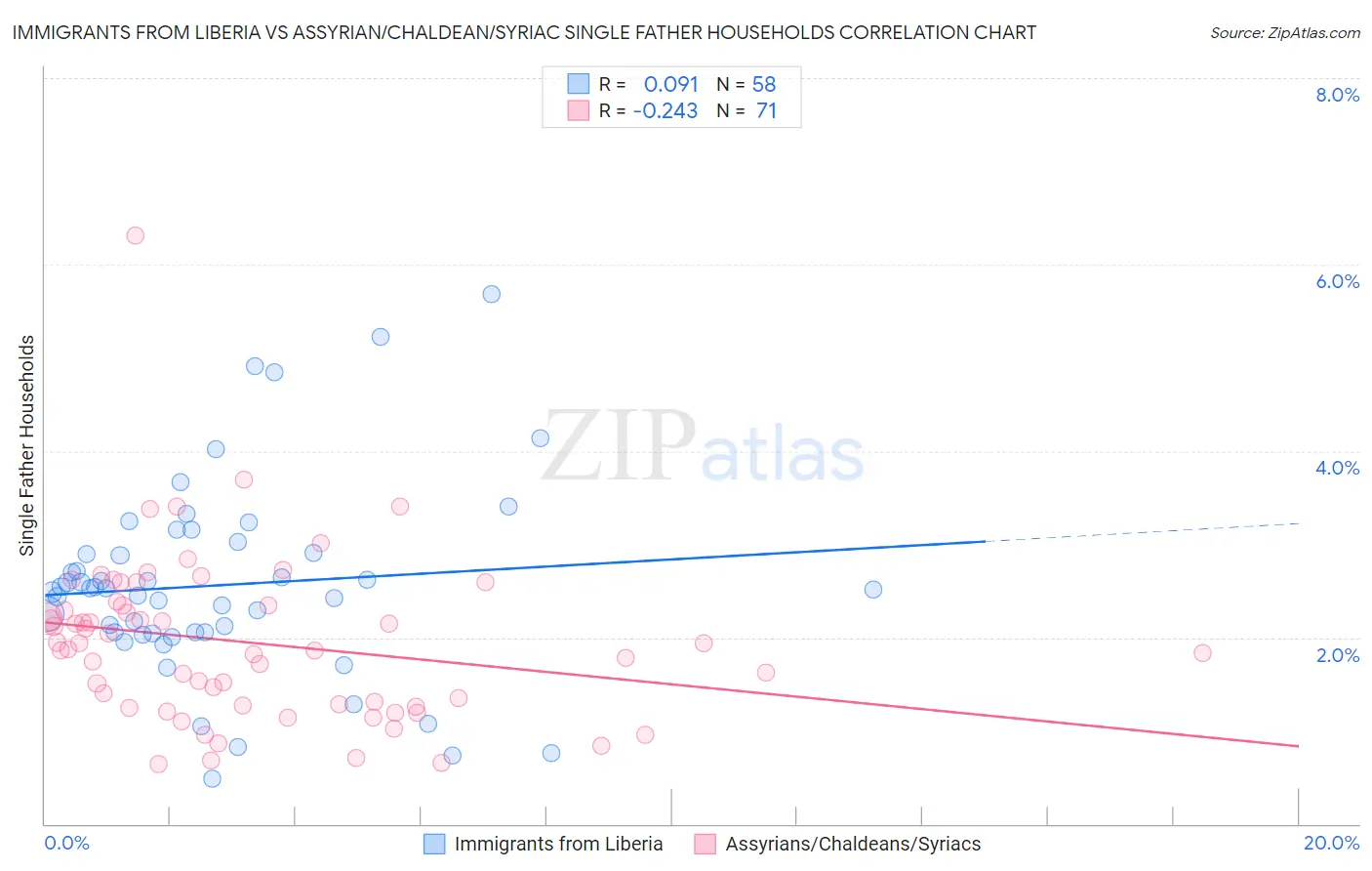 Immigrants from Liberia vs Assyrian/Chaldean/Syriac Single Father Households