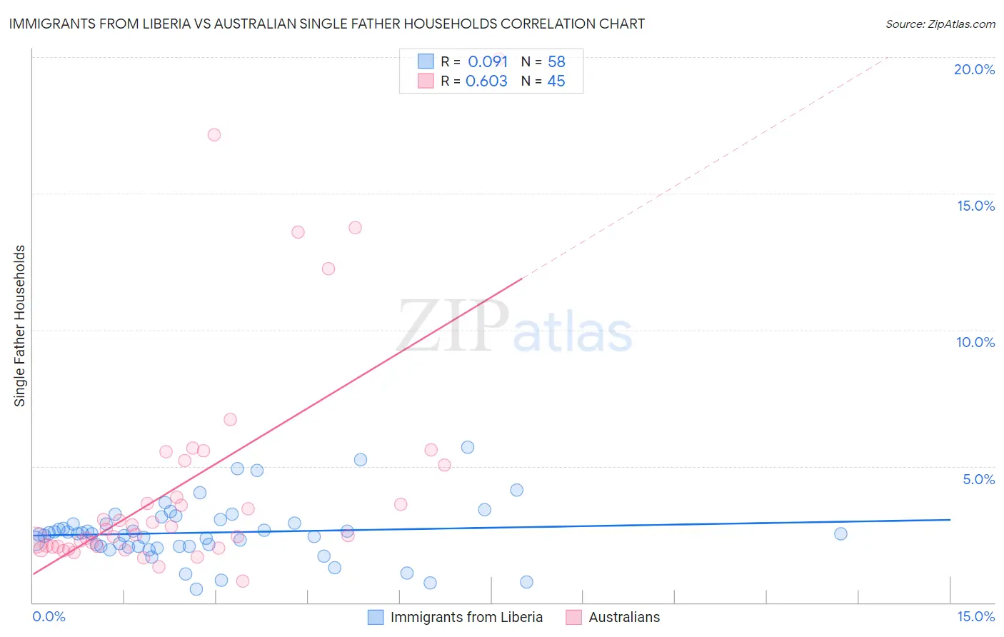 Immigrants from Liberia vs Australian Single Father Households