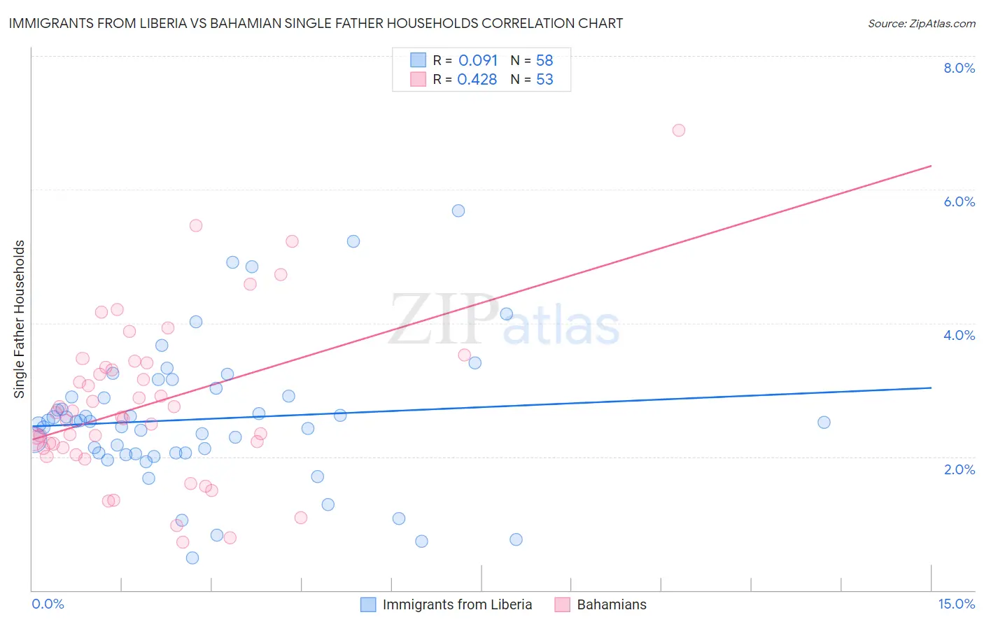 Immigrants from Liberia vs Bahamian Single Father Households