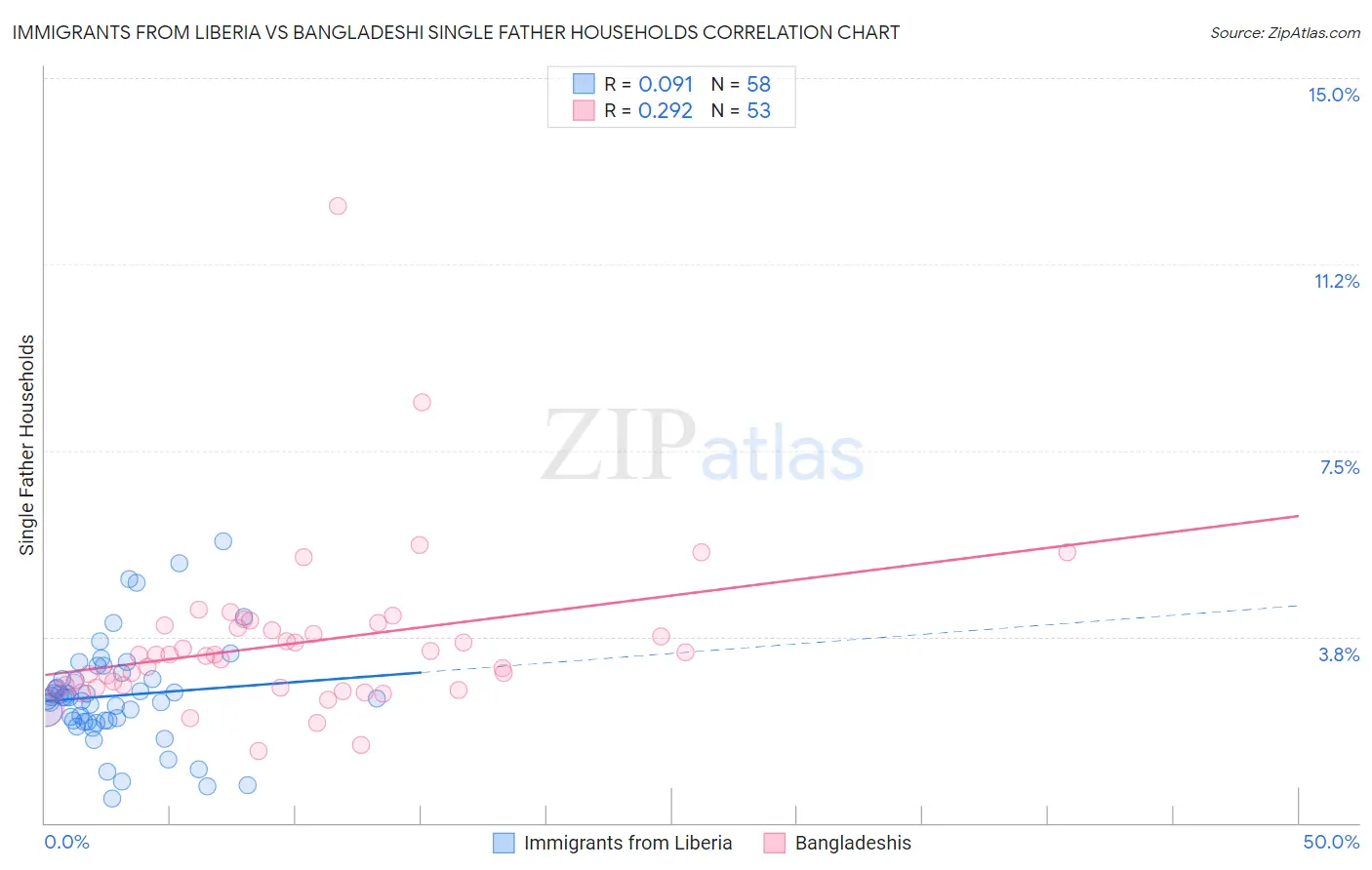 Immigrants from Liberia vs Bangladeshi Single Father Households