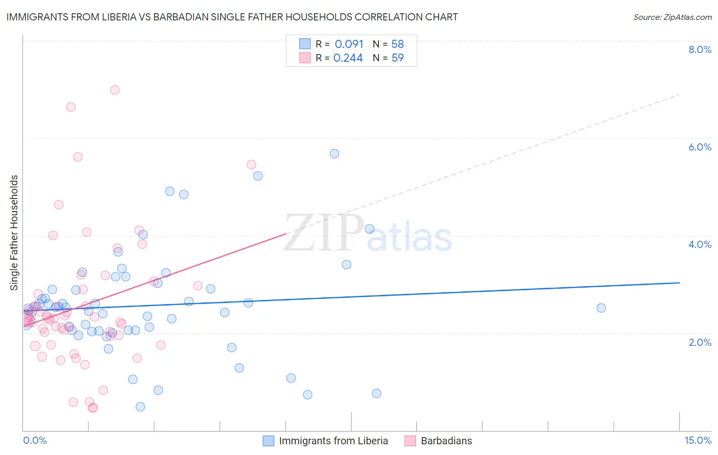 Immigrants from Liberia vs Barbadian Single Father Households
