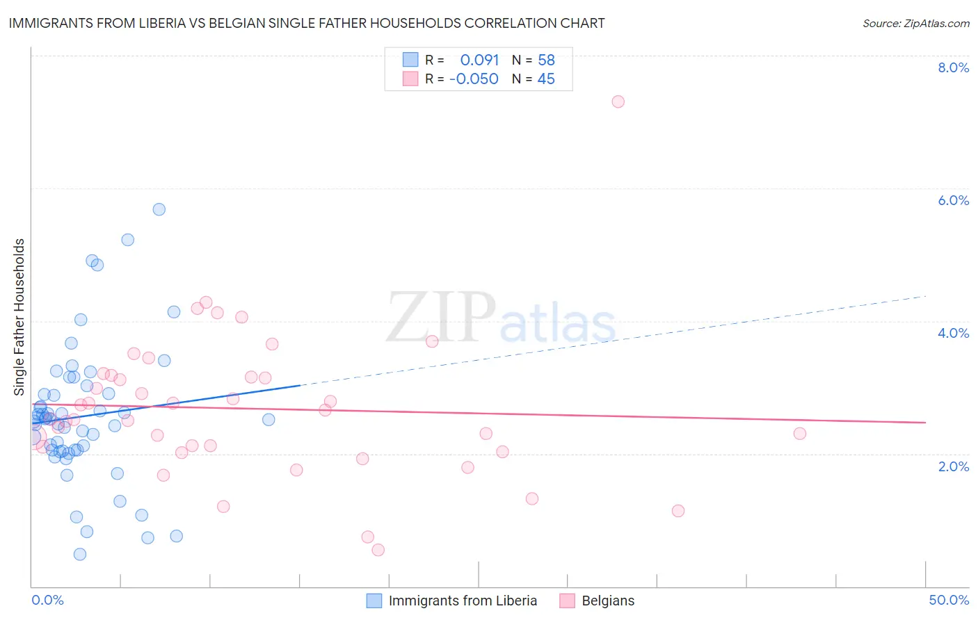Immigrants from Liberia vs Belgian Single Father Households