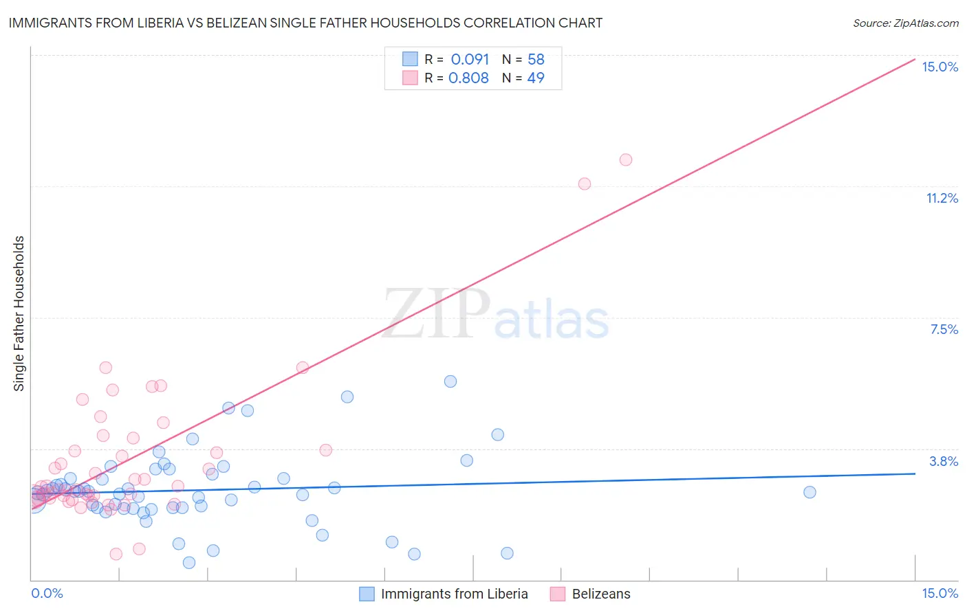 Immigrants from Liberia vs Belizean Single Father Households