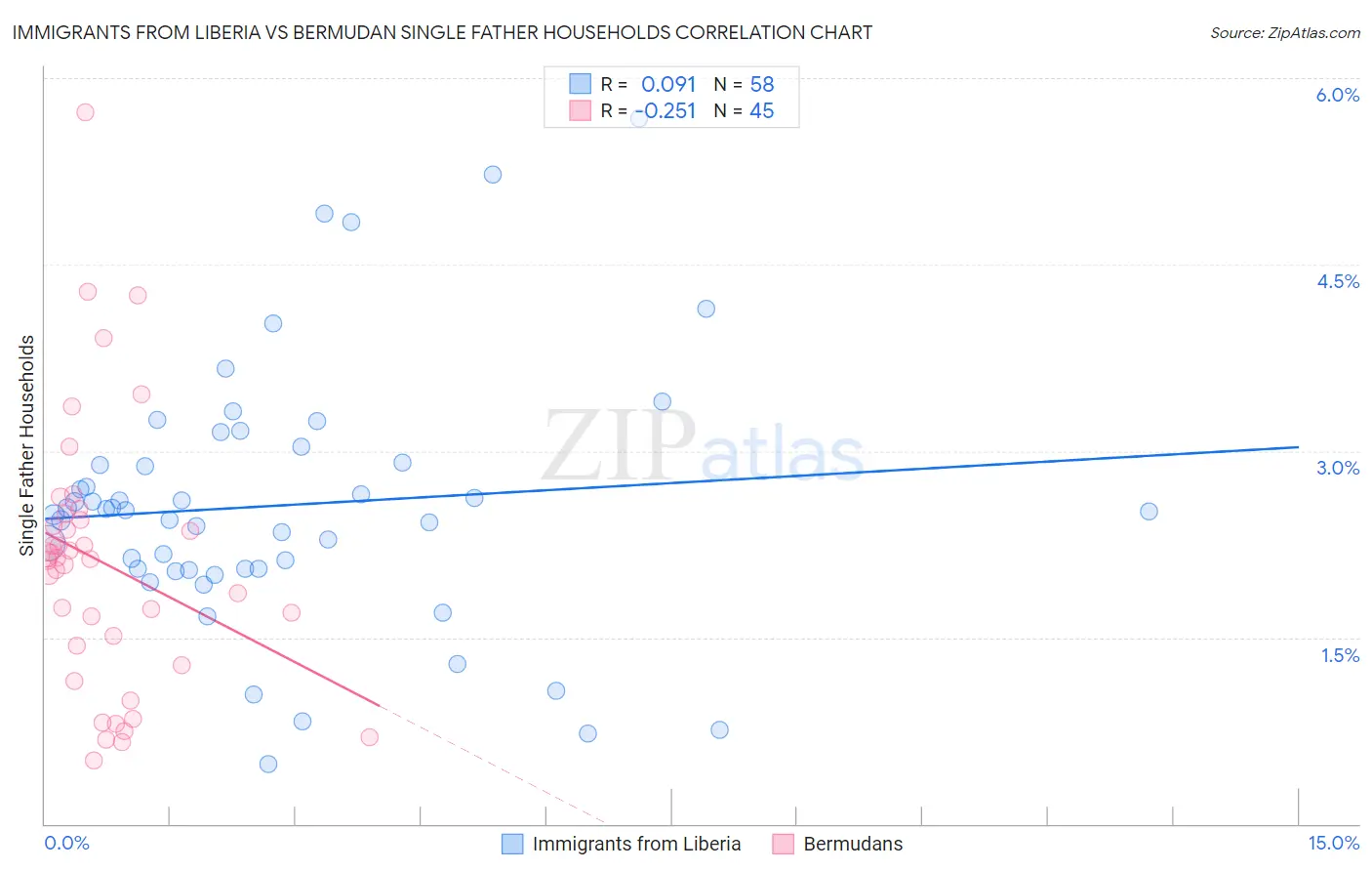 Immigrants from Liberia vs Bermudan Single Father Households