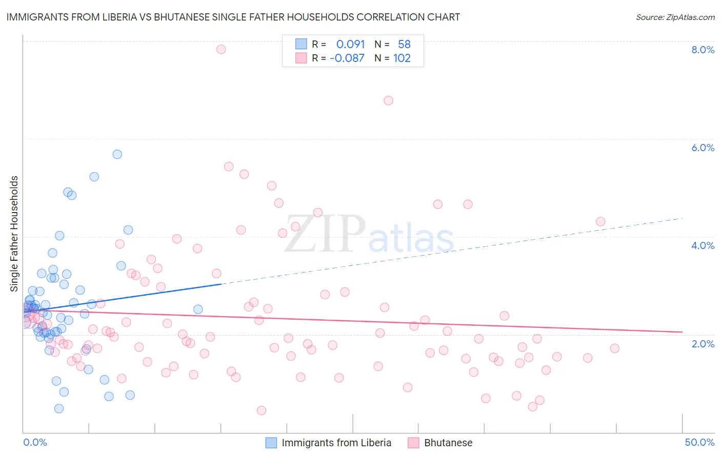 Immigrants from Liberia vs Bhutanese Single Father Households