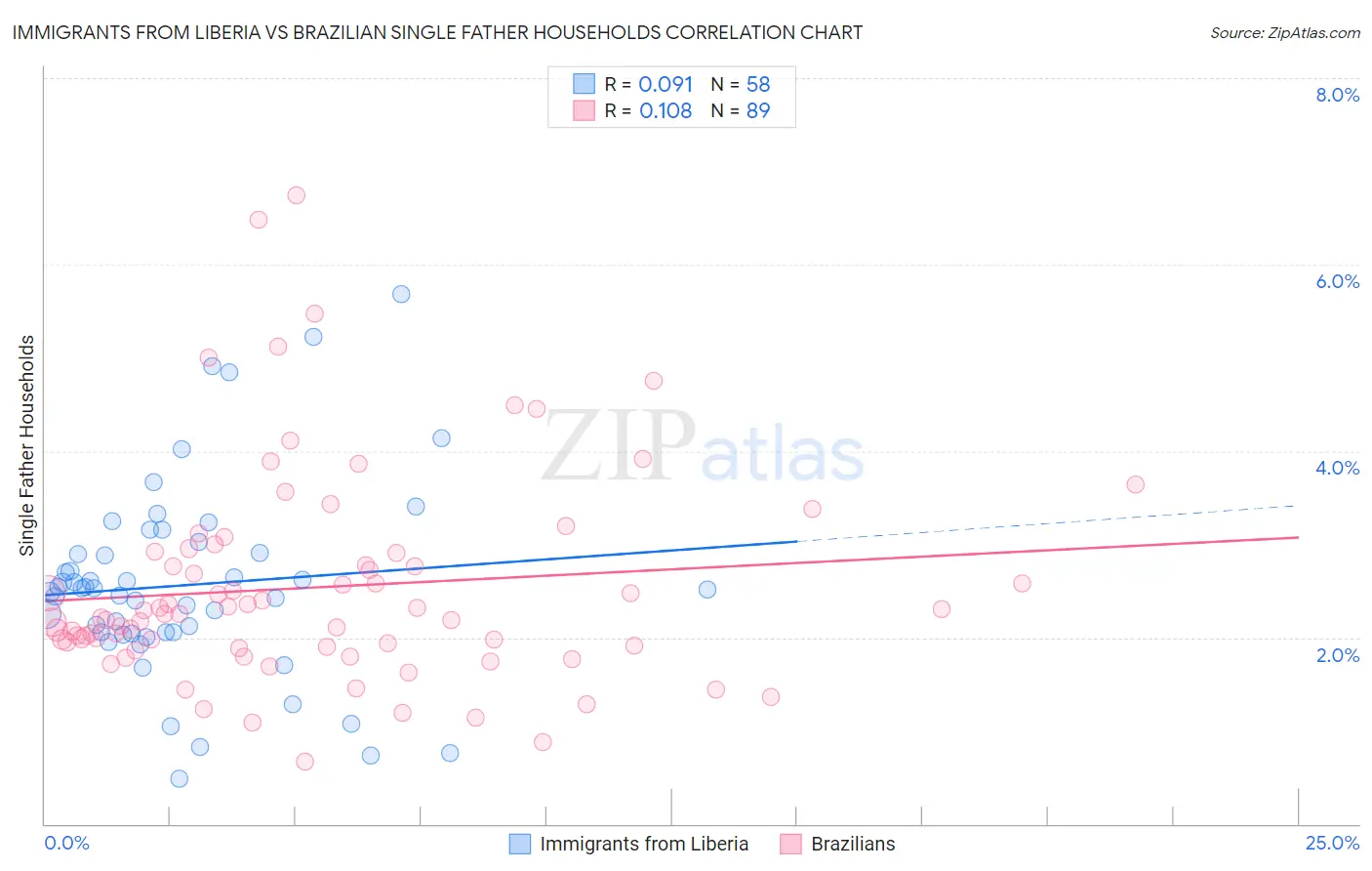 Immigrants from Liberia vs Brazilian Single Father Households