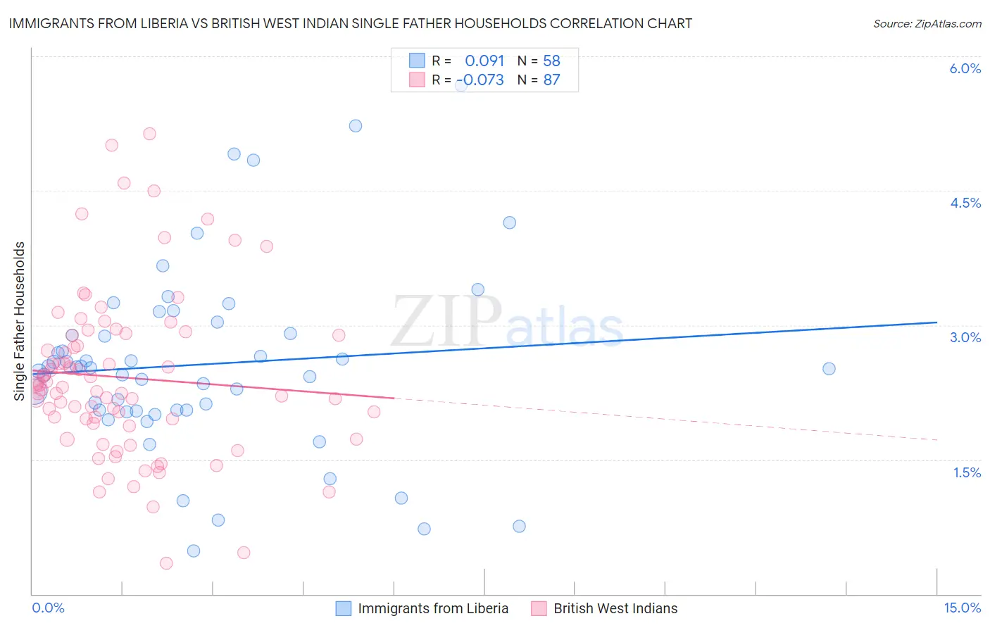 Immigrants from Liberia vs British West Indian Single Father Households