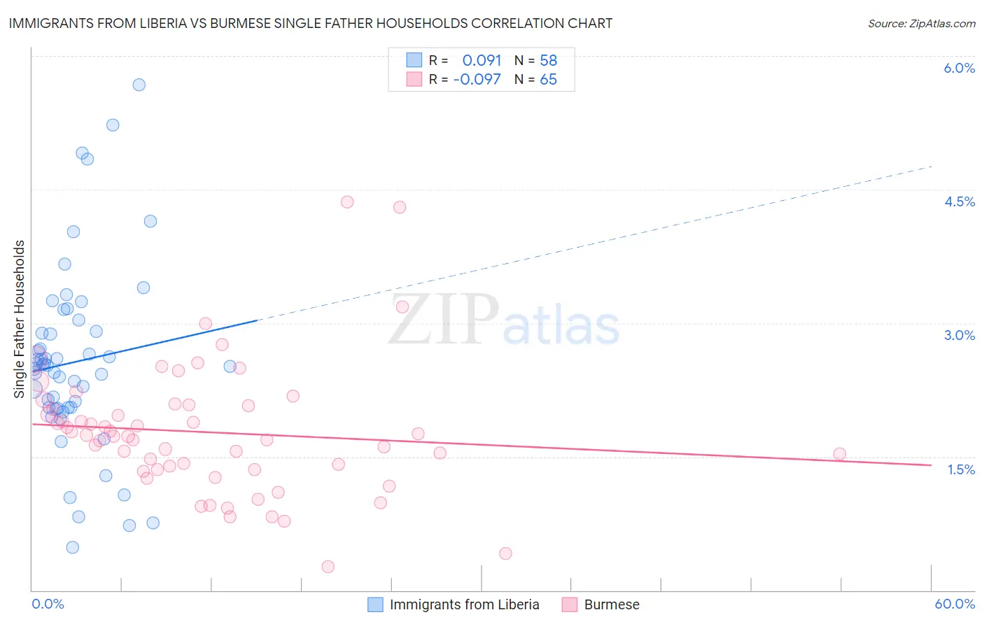Immigrants from Liberia vs Burmese Single Father Households