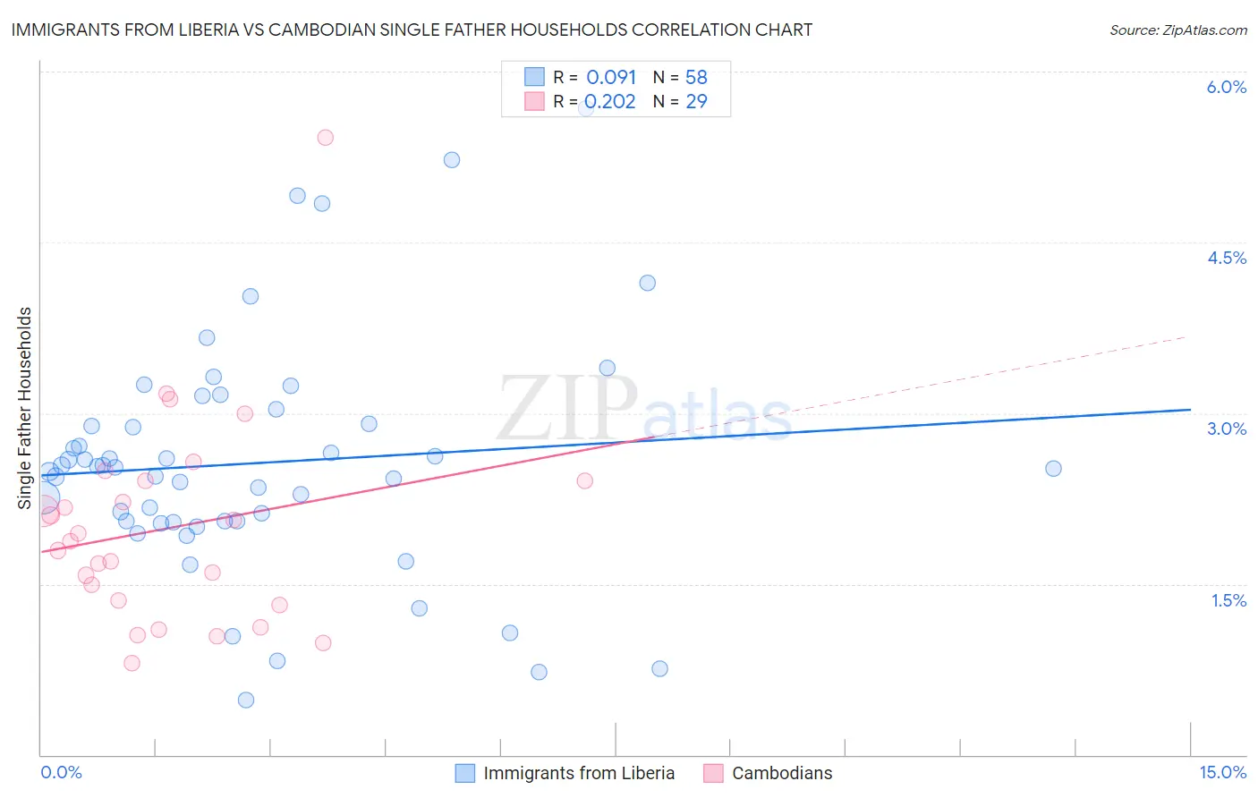 Immigrants from Liberia vs Cambodian Single Father Households