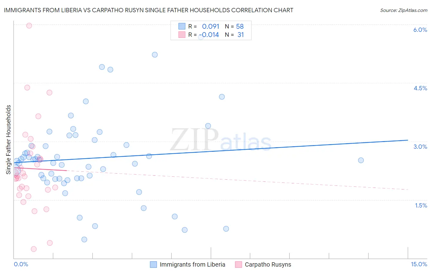 Immigrants from Liberia vs Carpatho Rusyn Single Father Households