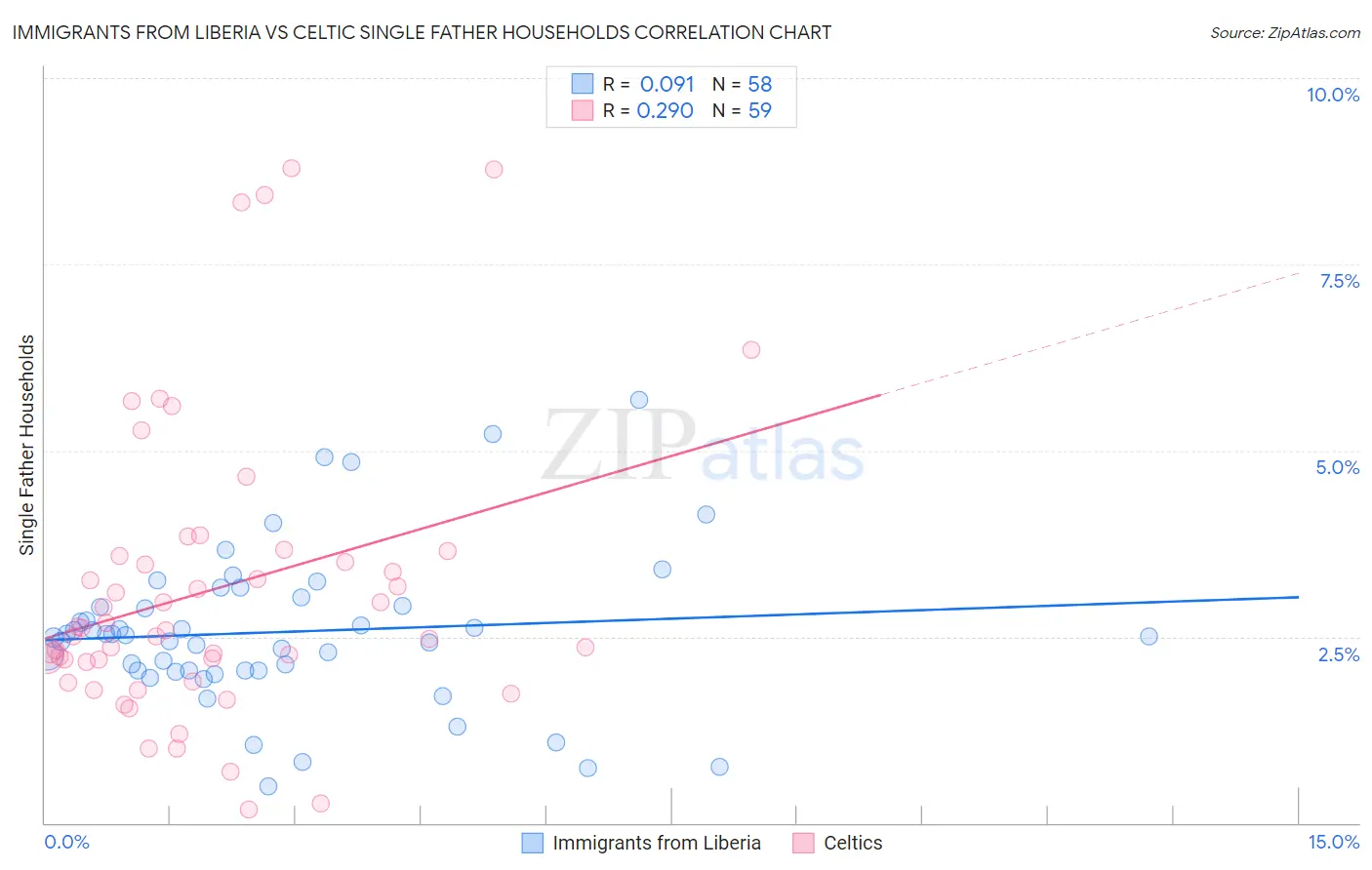 Immigrants from Liberia vs Celtic Single Father Households