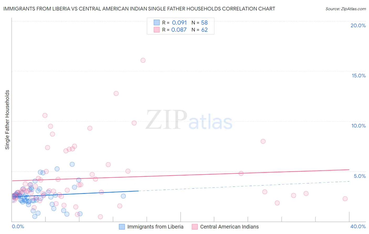 Immigrants from Liberia vs Central American Indian Single Father Households