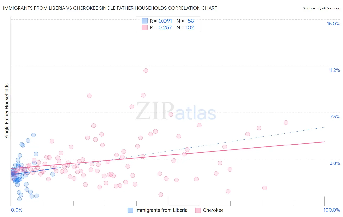 Immigrants from Liberia vs Cherokee Single Father Households