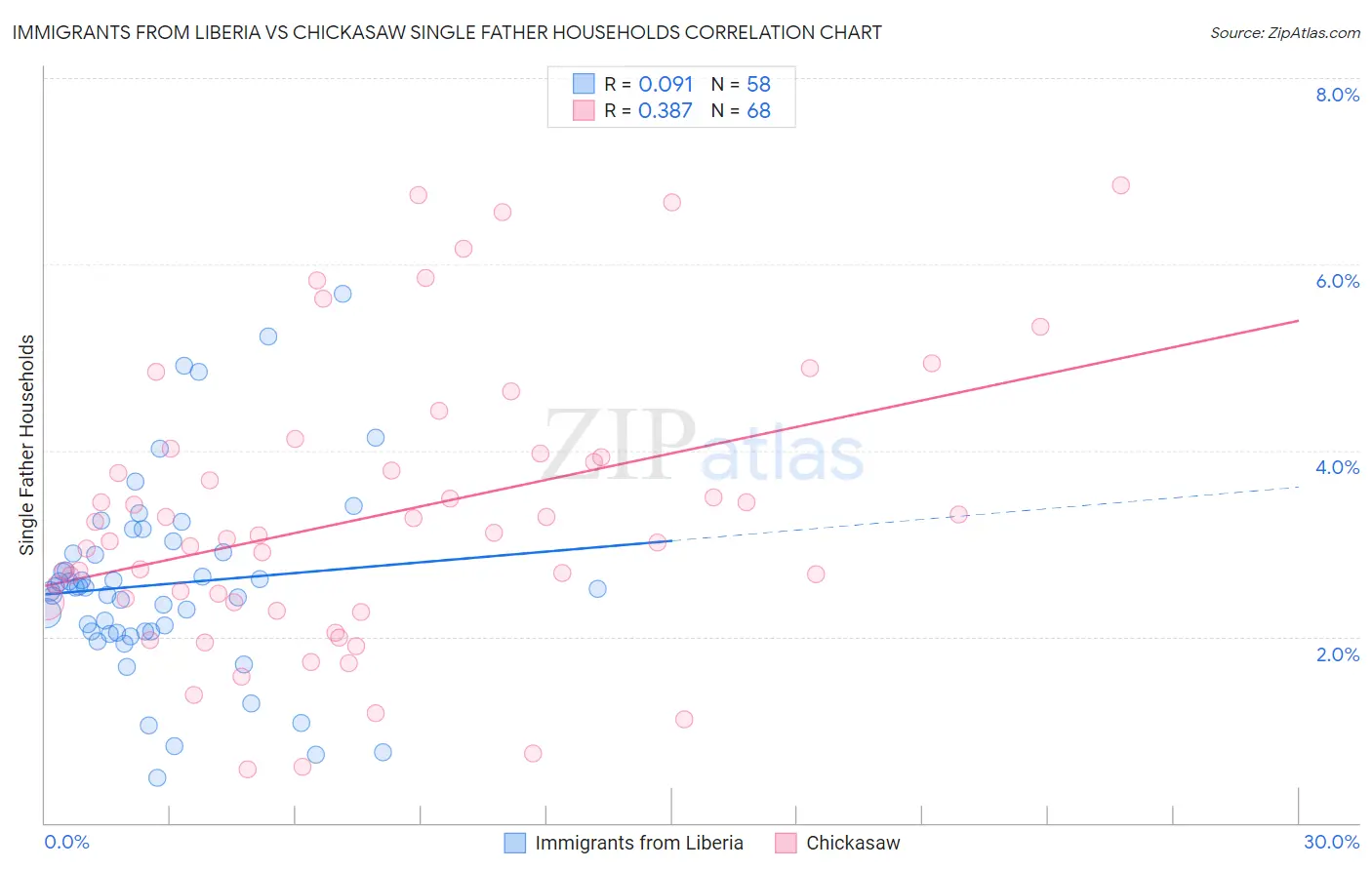 Immigrants from Liberia vs Chickasaw Single Father Households