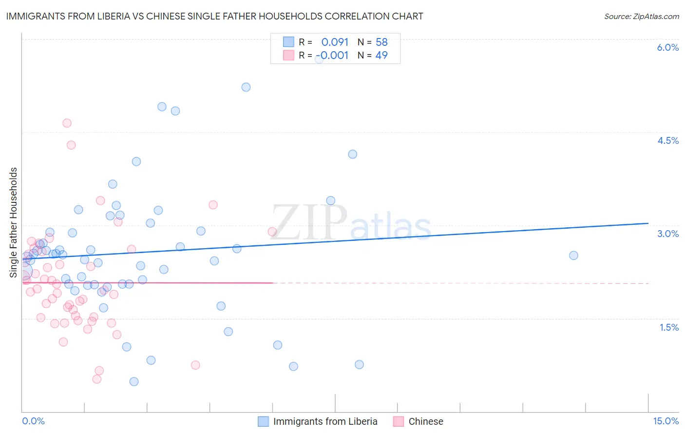 Immigrants from Liberia vs Chinese Single Father Households