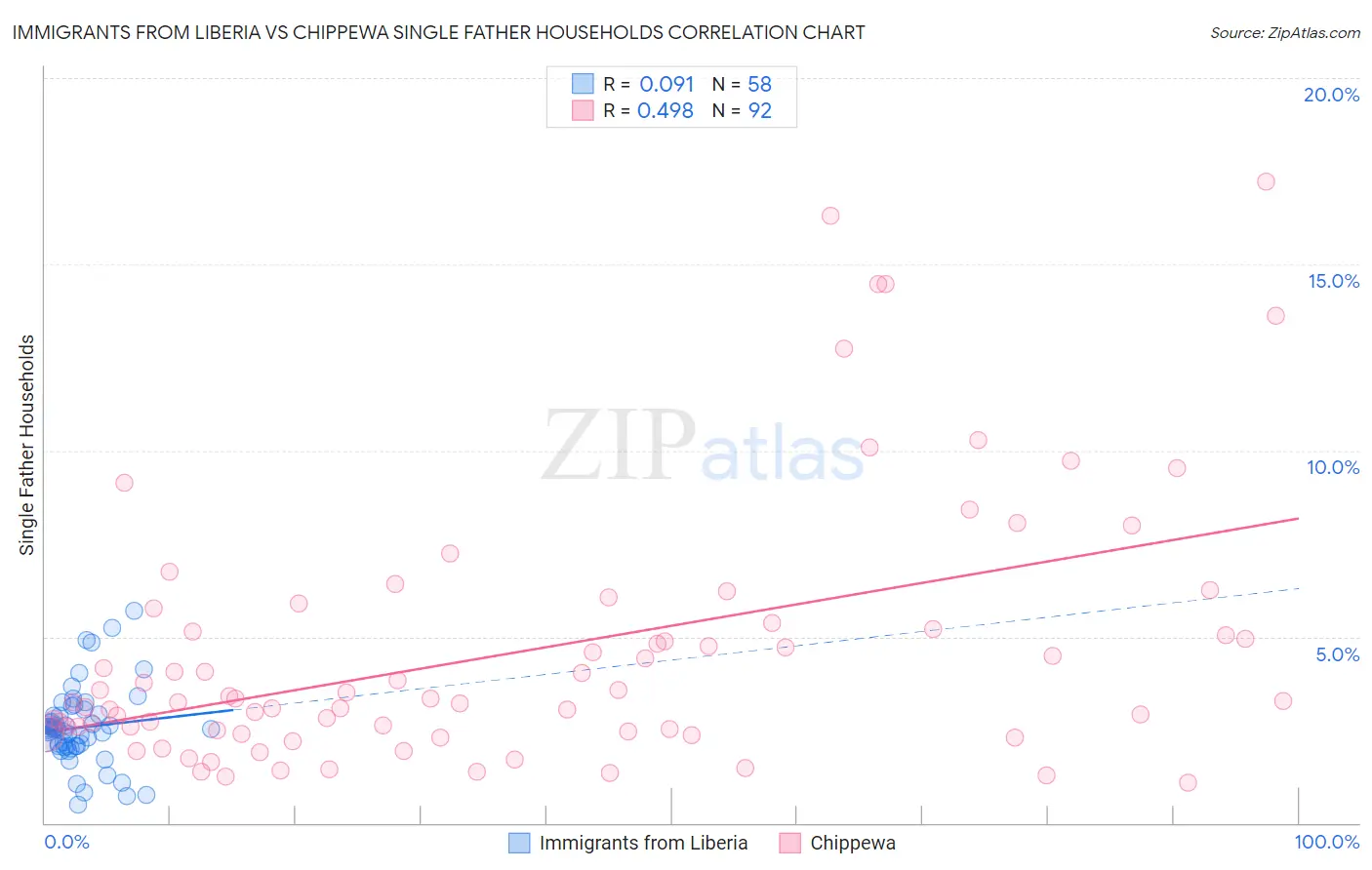 Immigrants from Liberia vs Chippewa Single Father Households