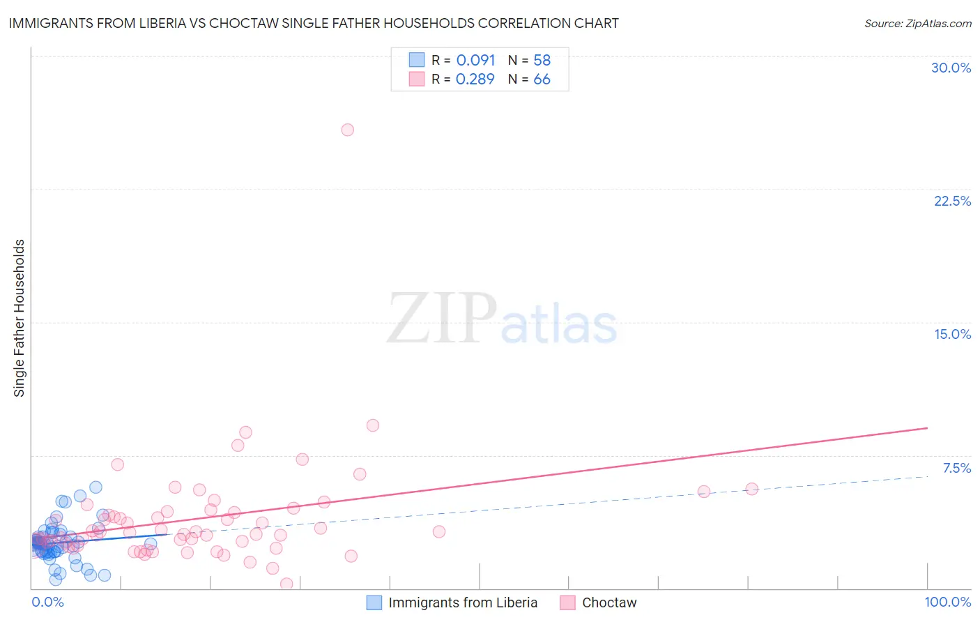 Immigrants from Liberia vs Choctaw Single Father Households