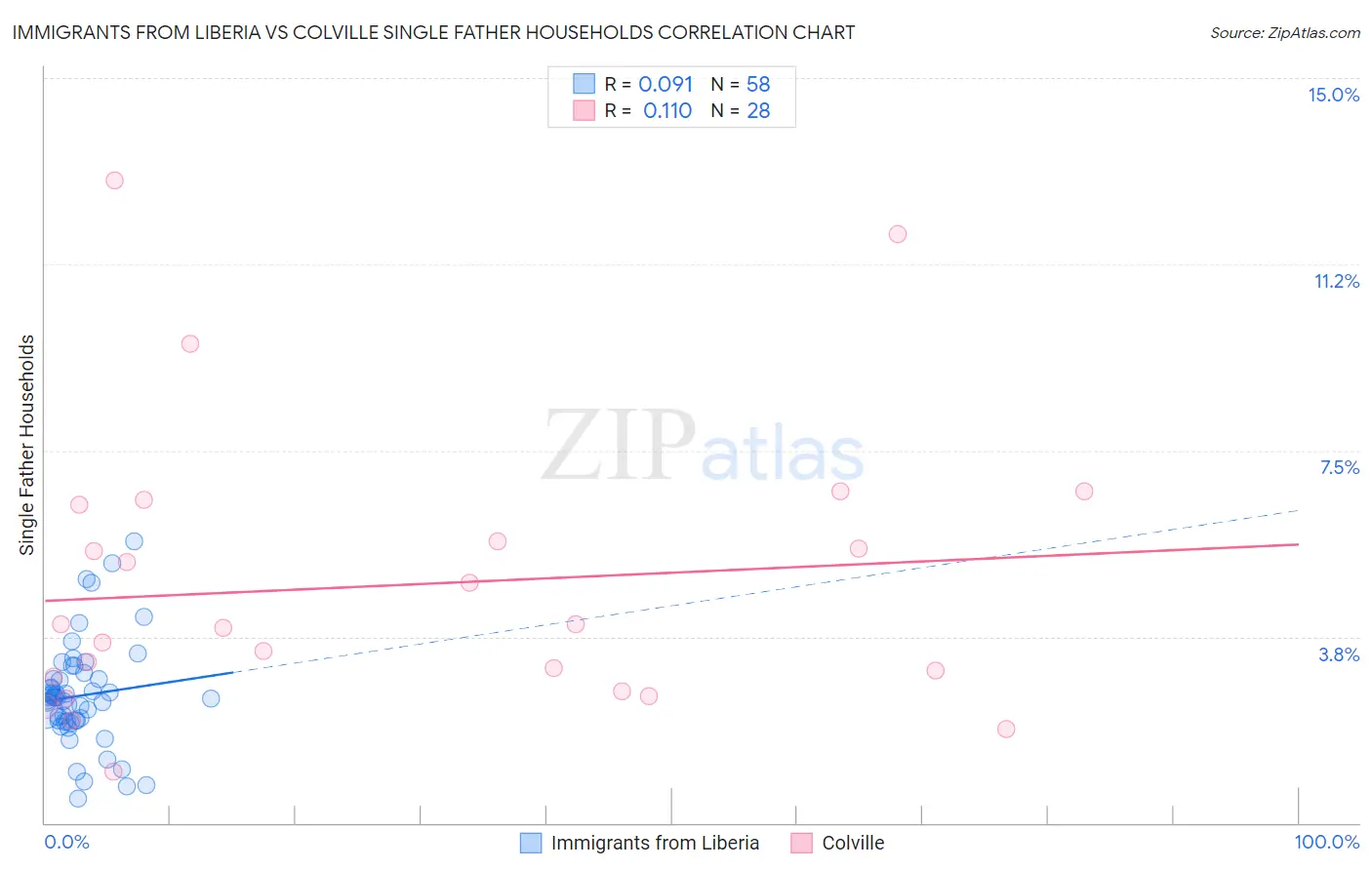 Immigrants from Liberia vs Colville Single Father Households