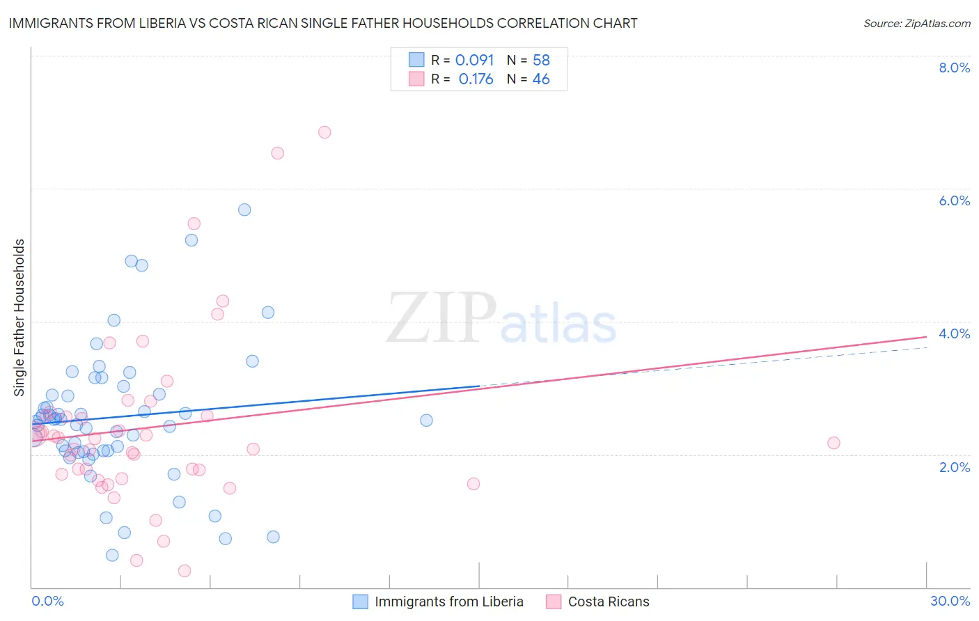 Immigrants from Liberia vs Costa Rican Single Father Households