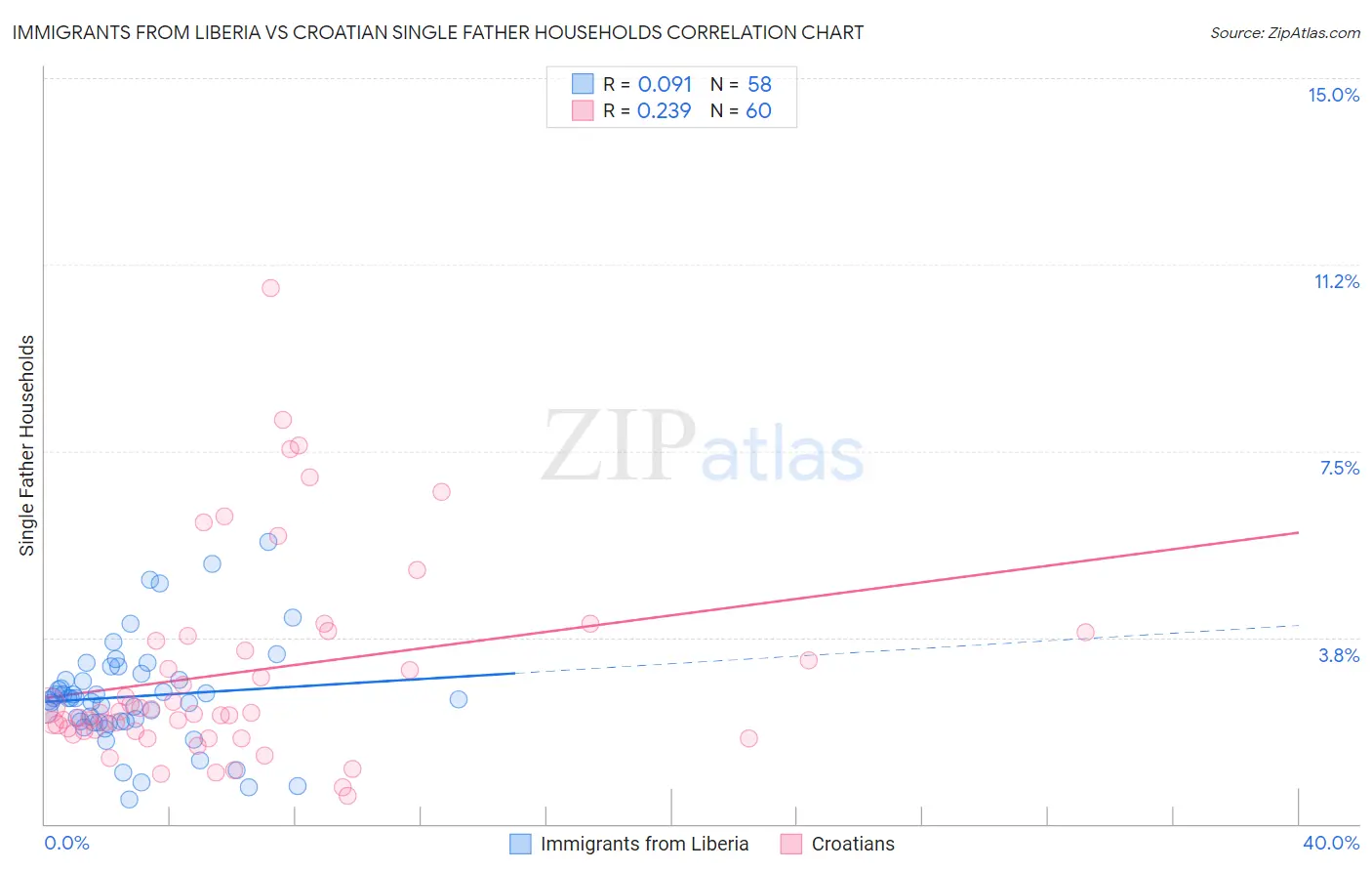 Immigrants from Liberia vs Croatian Single Father Households