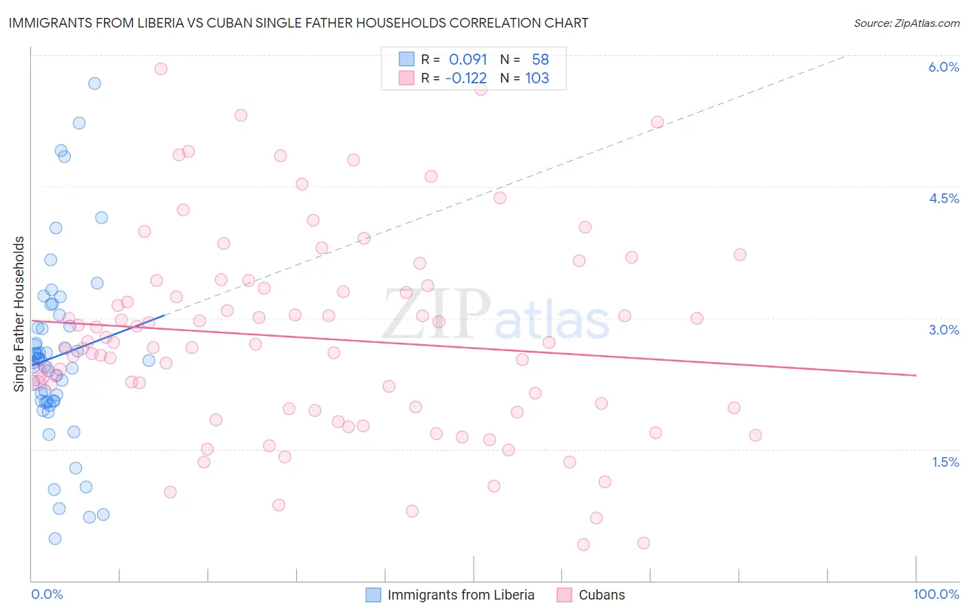 Immigrants from Liberia vs Cuban Single Father Households