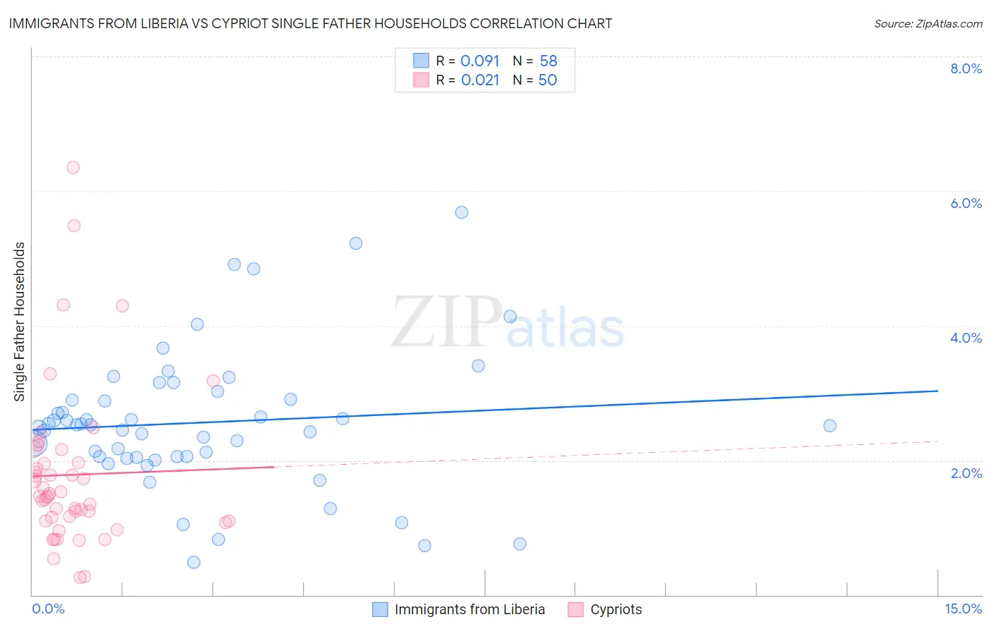 Immigrants from Liberia vs Cypriot Single Father Households