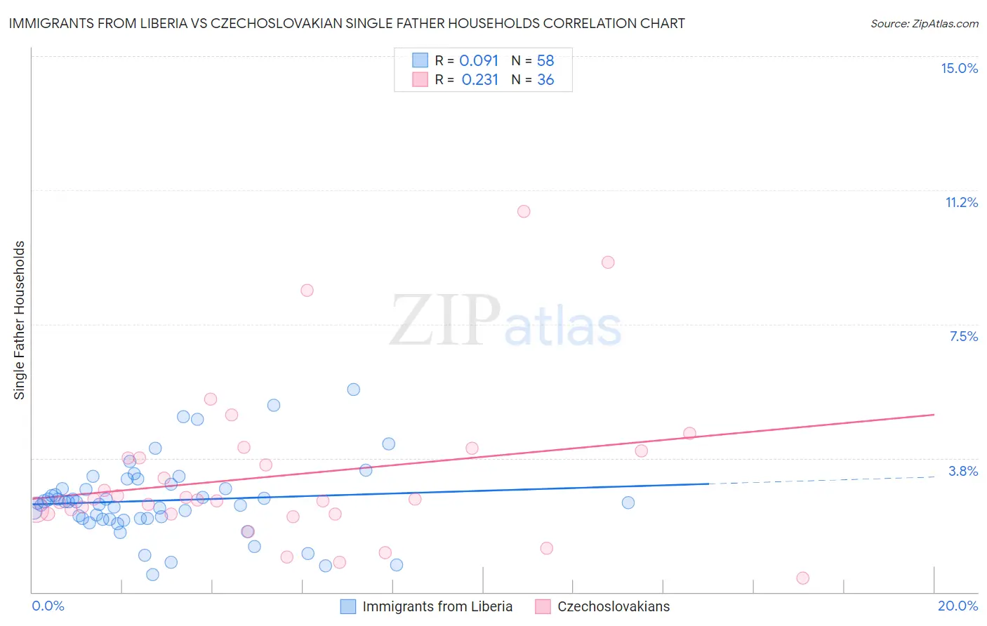 Immigrants from Liberia vs Czechoslovakian Single Father Households