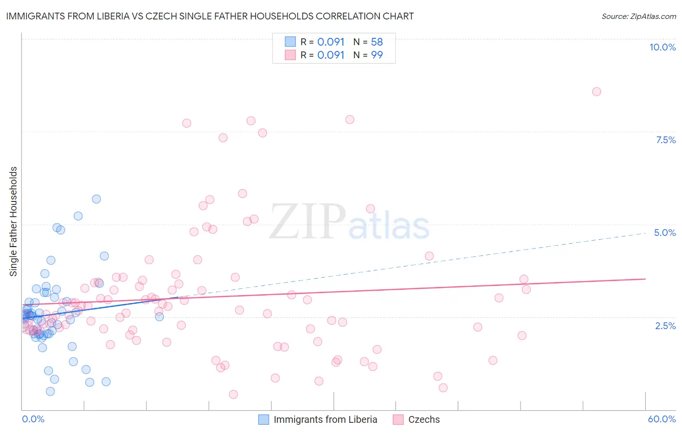 Immigrants from Liberia vs Czech Single Father Households