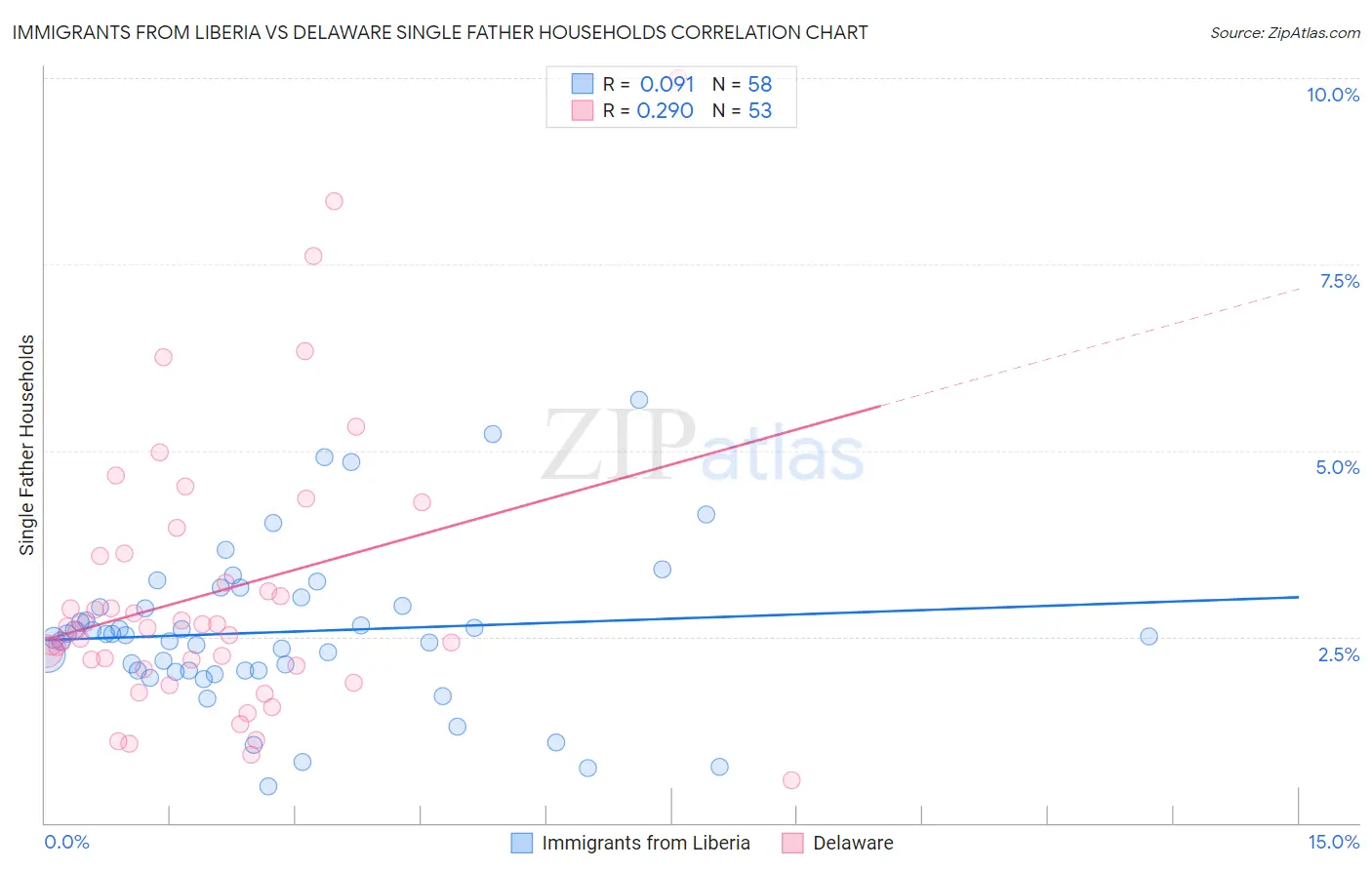 Immigrants from Liberia vs Delaware Single Father Households