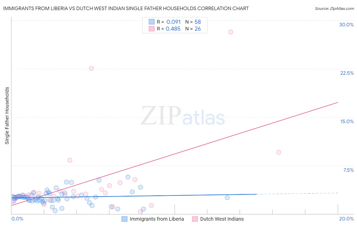 Immigrants from Liberia vs Dutch West Indian Single Father Households