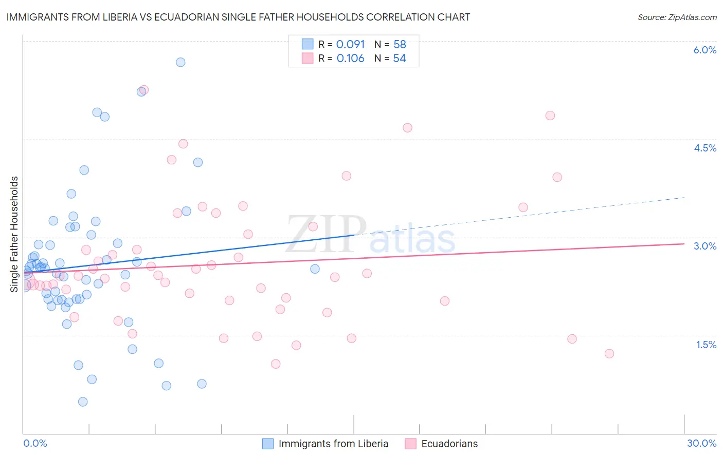 Immigrants from Liberia vs Ecuadorian Single Father Households
