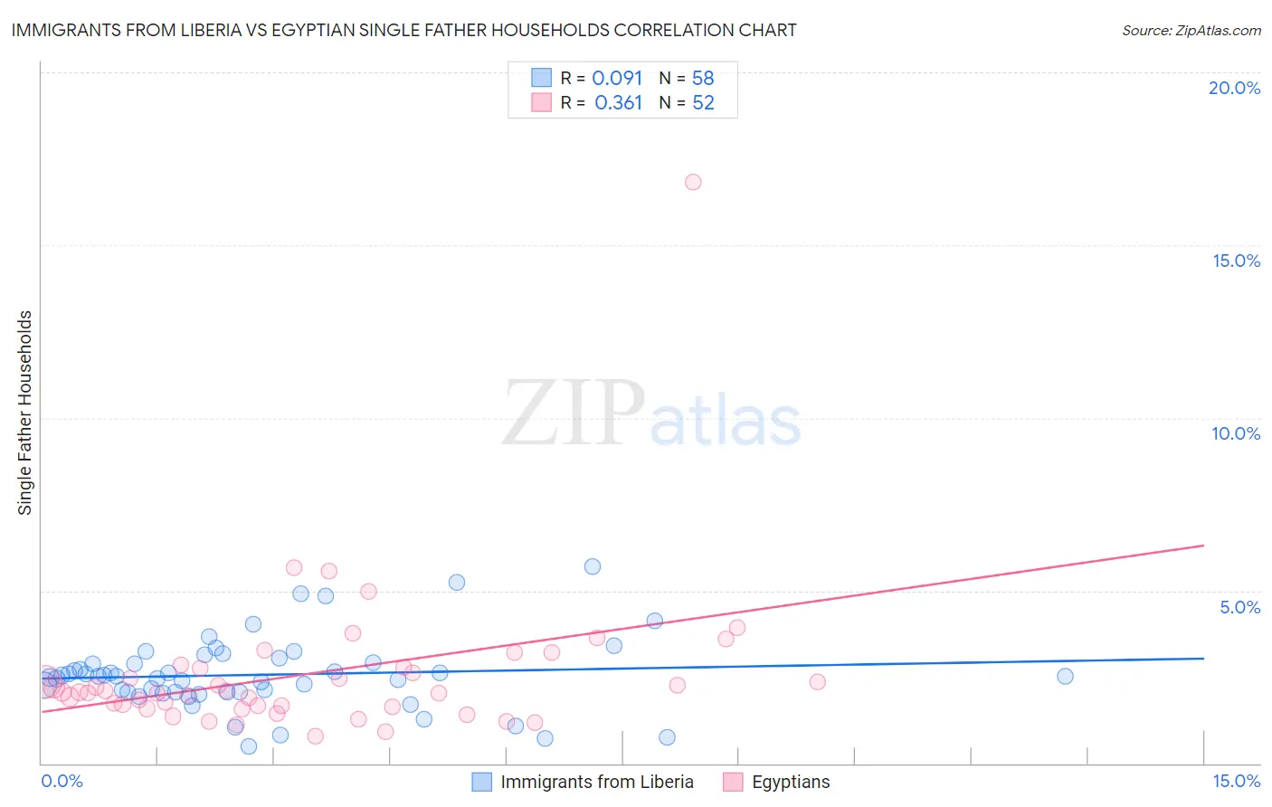Immigrants from Liberia vs Egyptian Single Father Households