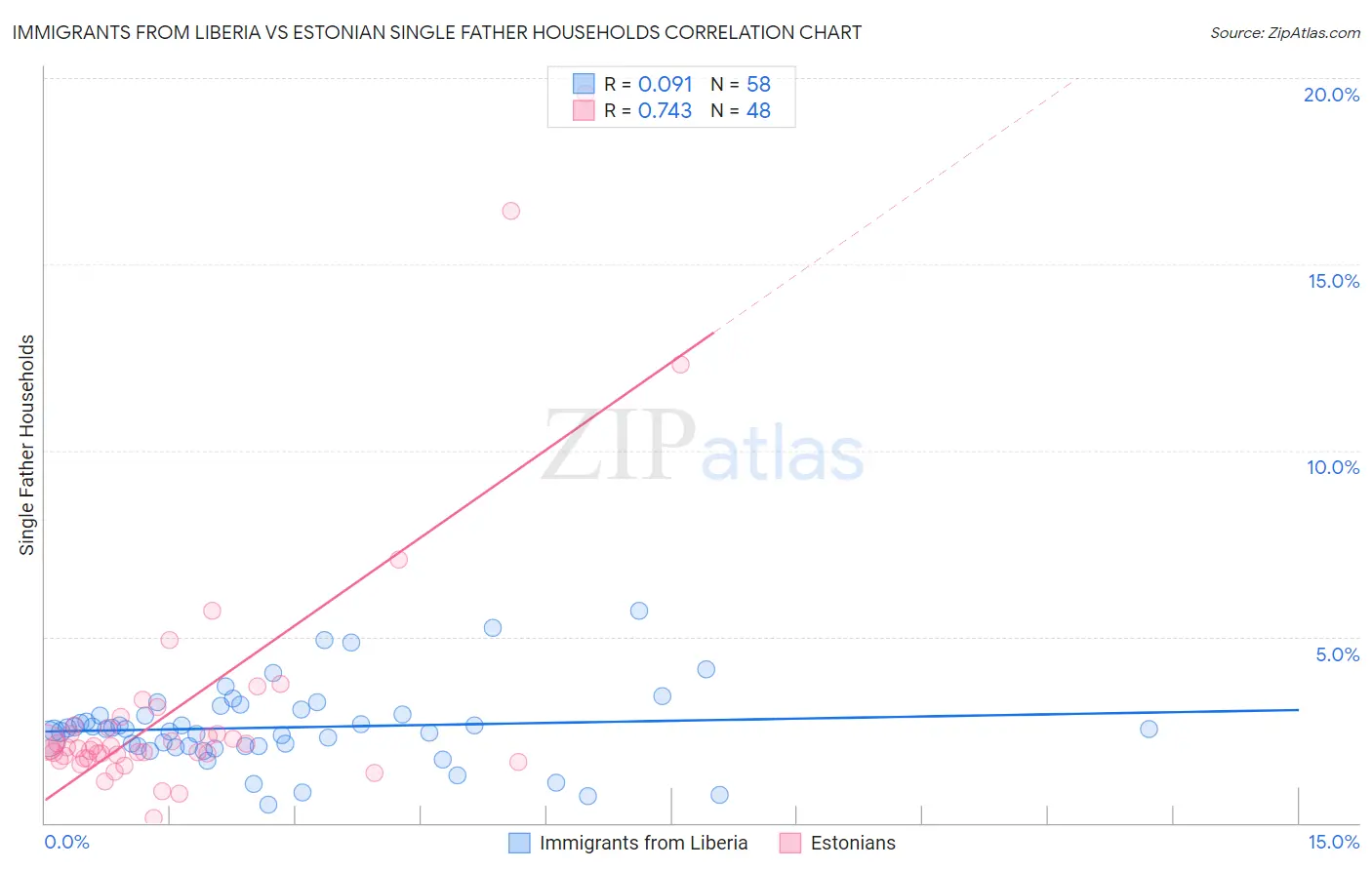 Immigrants from Liberia vs Estonian Single Father Households