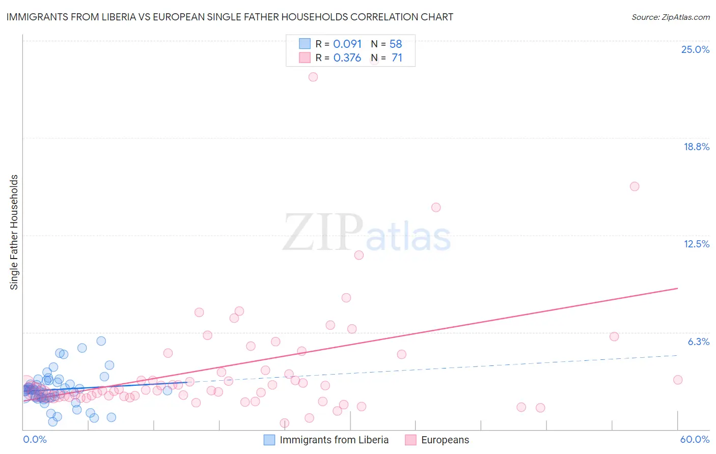 Immigrants from Liberia vs European Single Father Households