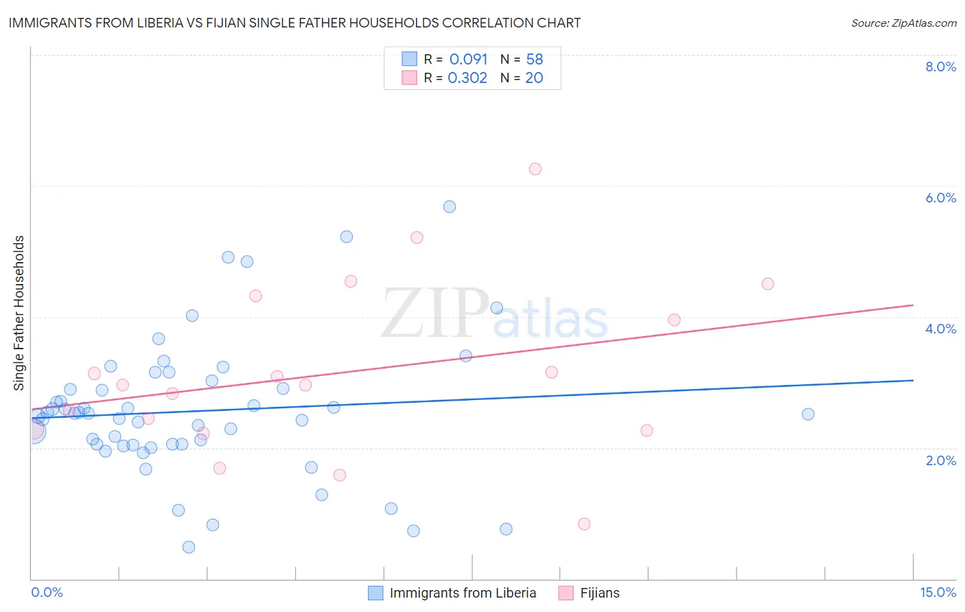 Immigrants from Liberia vs Fijian Single Father Households
