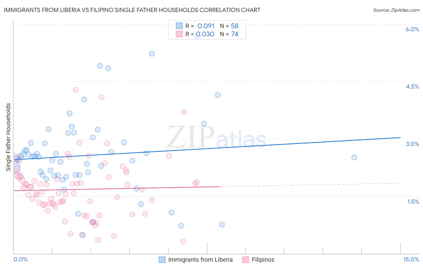 Immigrants from Liberia vs Filipino Single Father Households