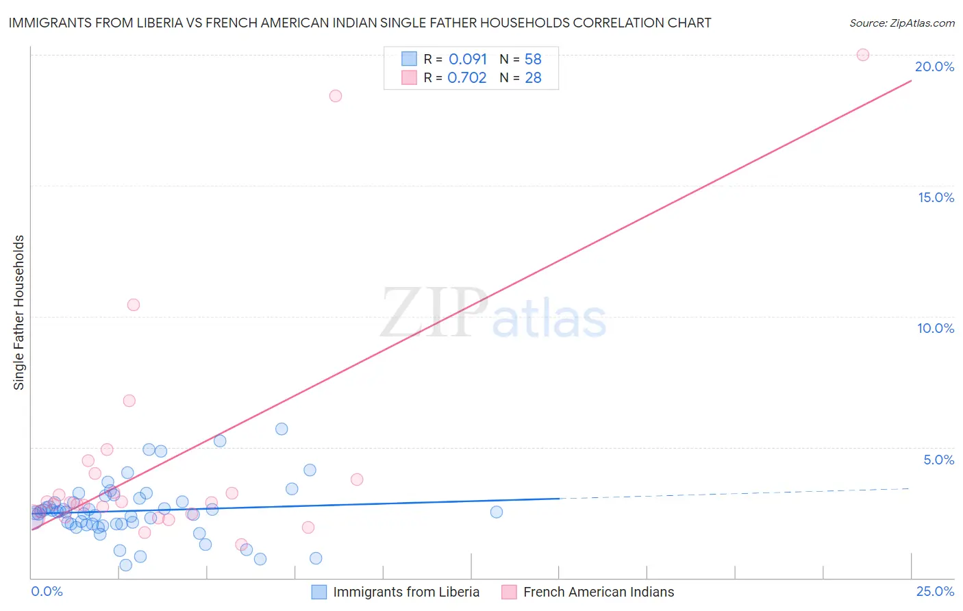 Immigrants from Liberia vs French American Indian Single Father Households