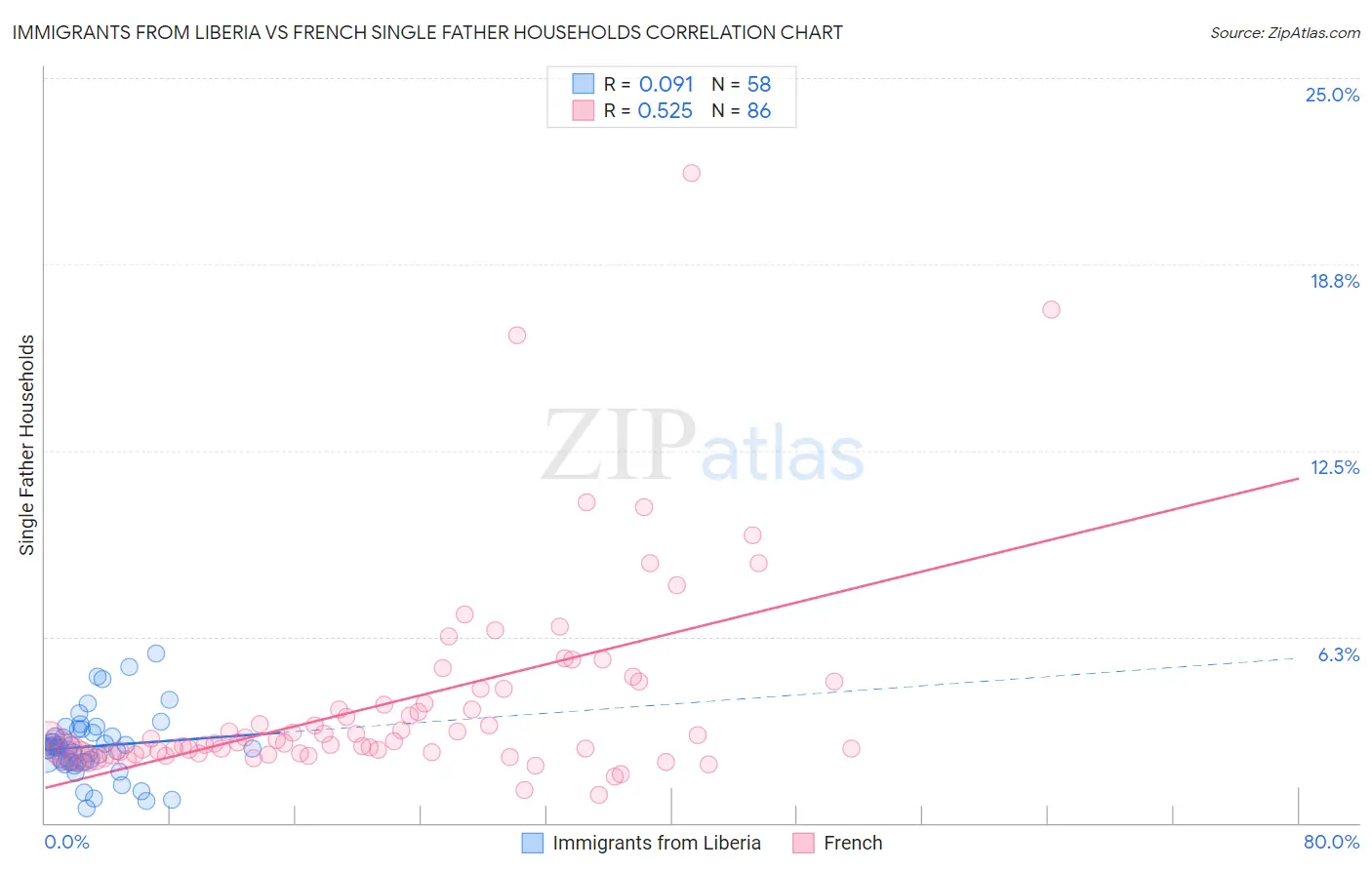 Immigrants from Liberia vs French Single Father Households