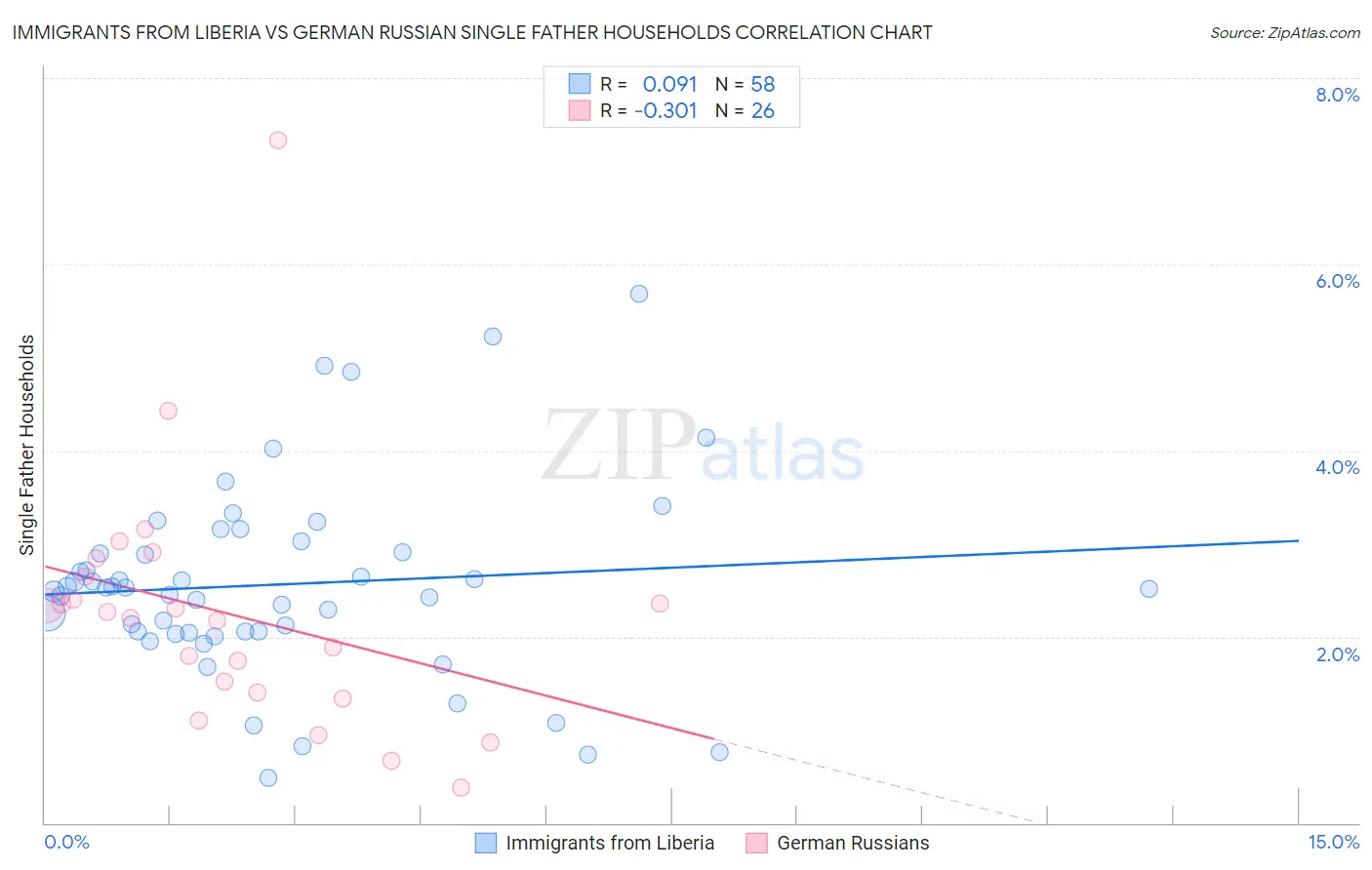 Immigrants from Liberia vs German Russian Single Father Households