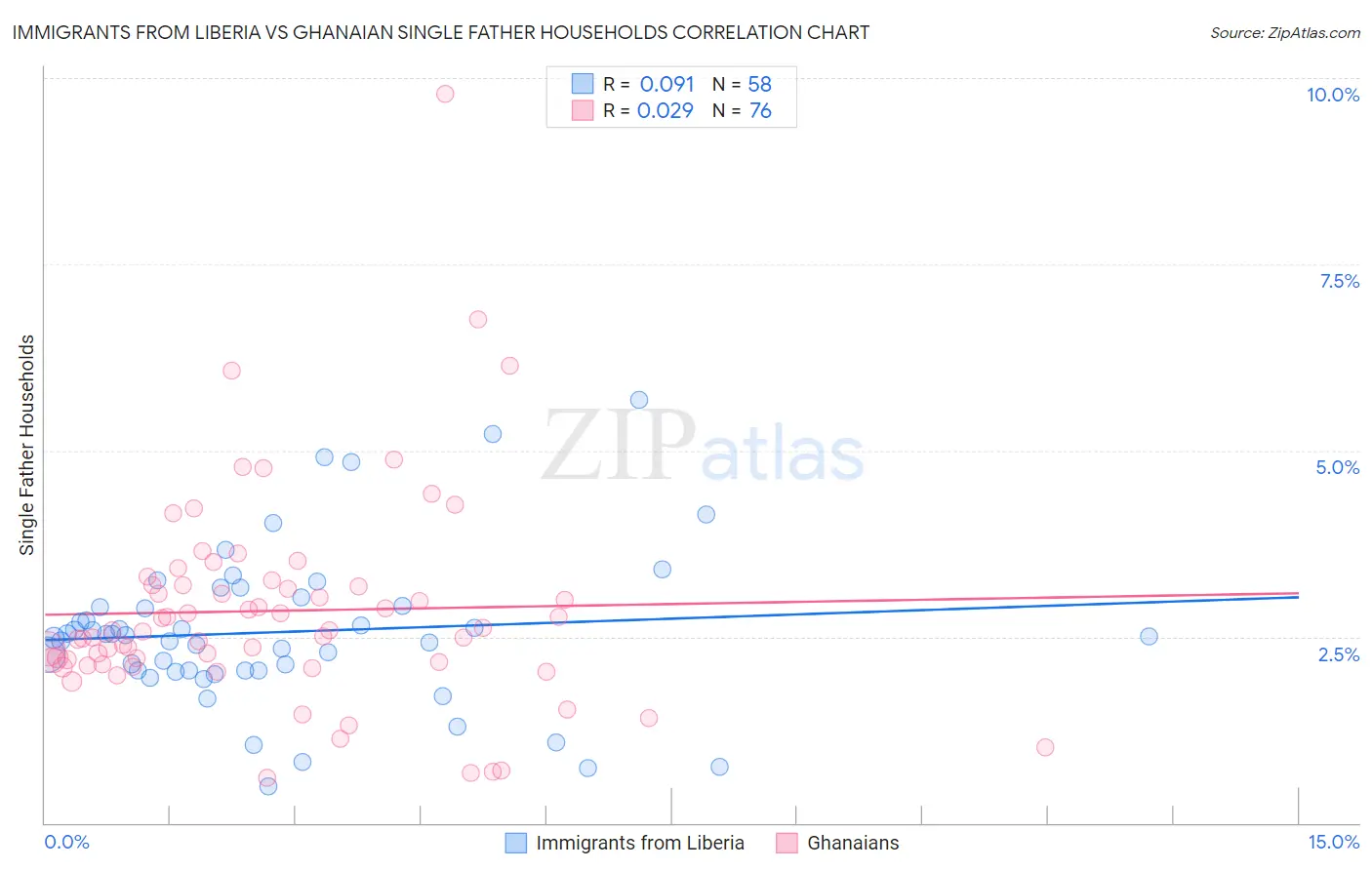 Immigrants from Liberia vs Ghanaian Single Father Households