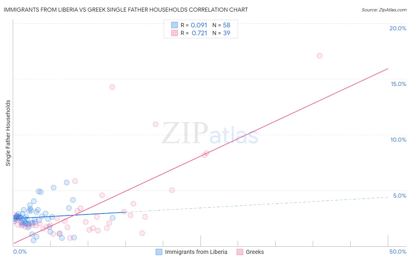 Immigrants from Liberia vs Greek Single Father Households