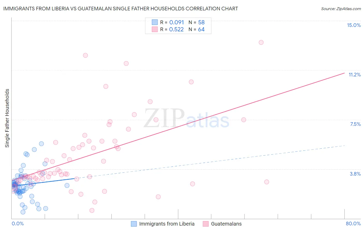 Immigrants from Liberia vs Guatemalan Single Father Households