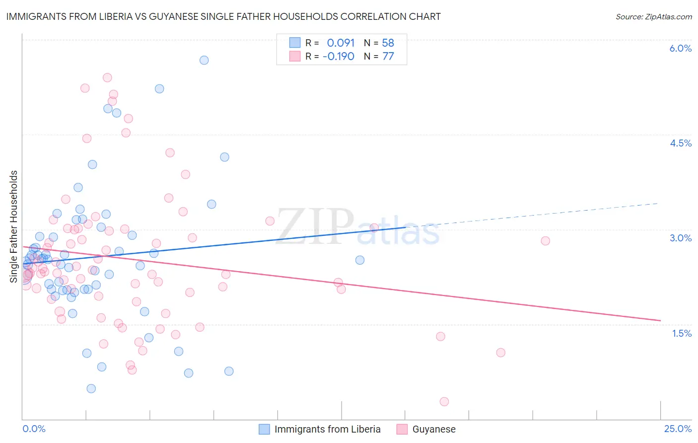 Immigrants from Liberia vs Guyanese Single Father Households
