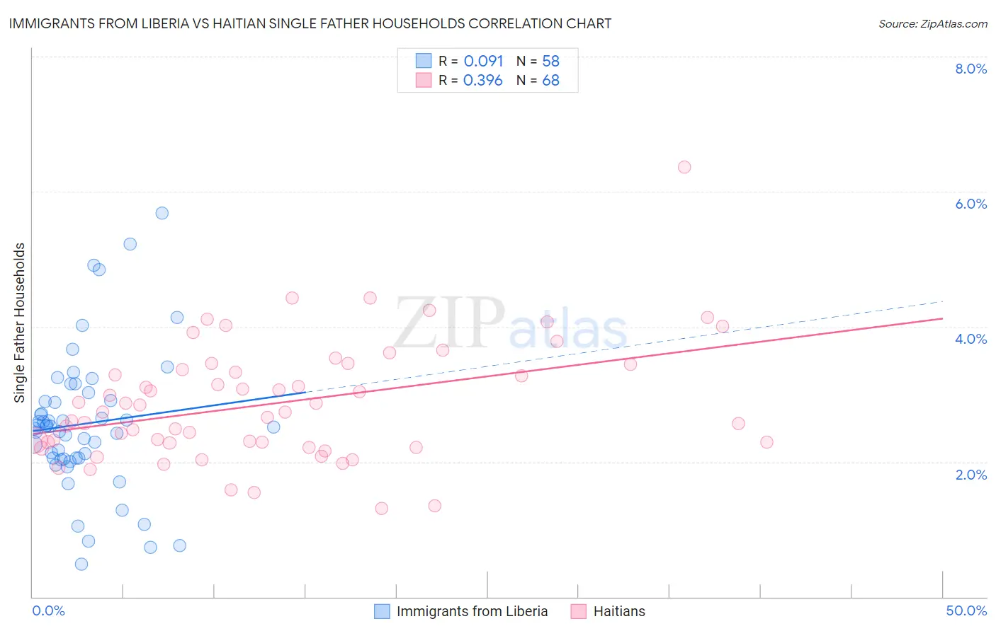 Immigrants from Liberia vs Haitian Single Father Households