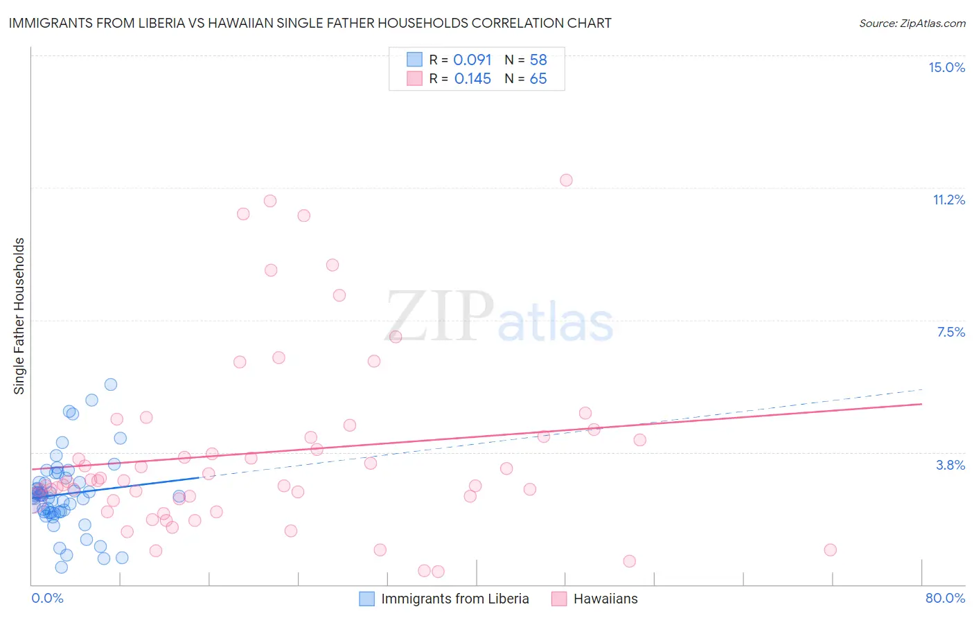 Immigrants from Liberia vs Hawaiian Single Father Households