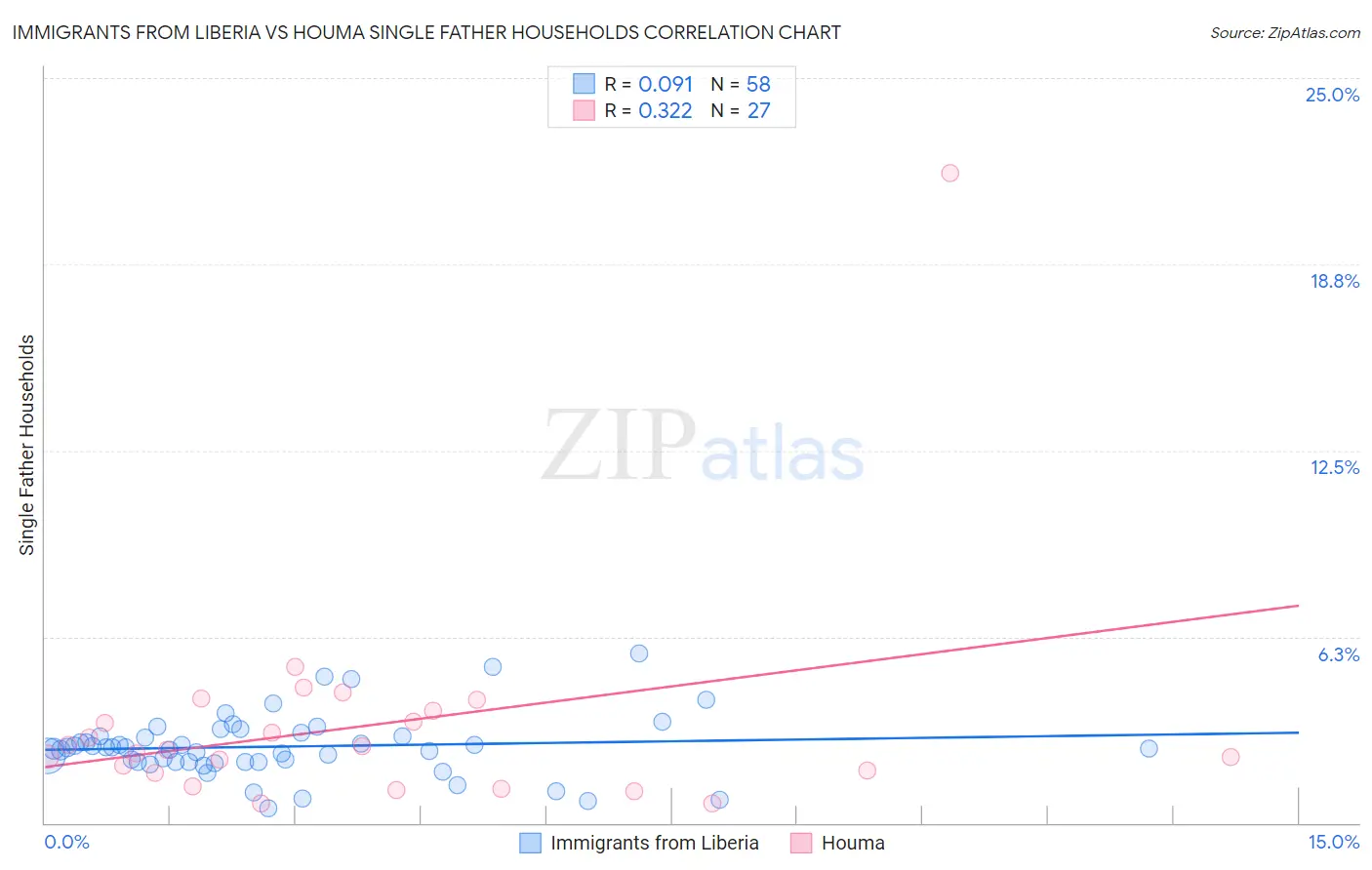 Immigrants from Liberia vs Houma Single Father Households
