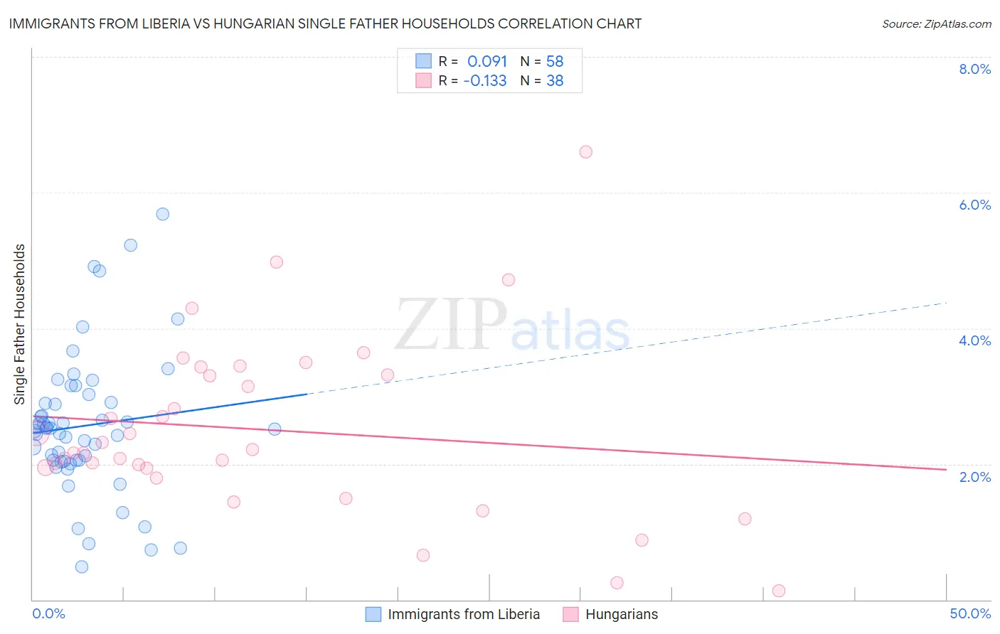 Immigrants from Liberia vs Hungarian Single Father Households